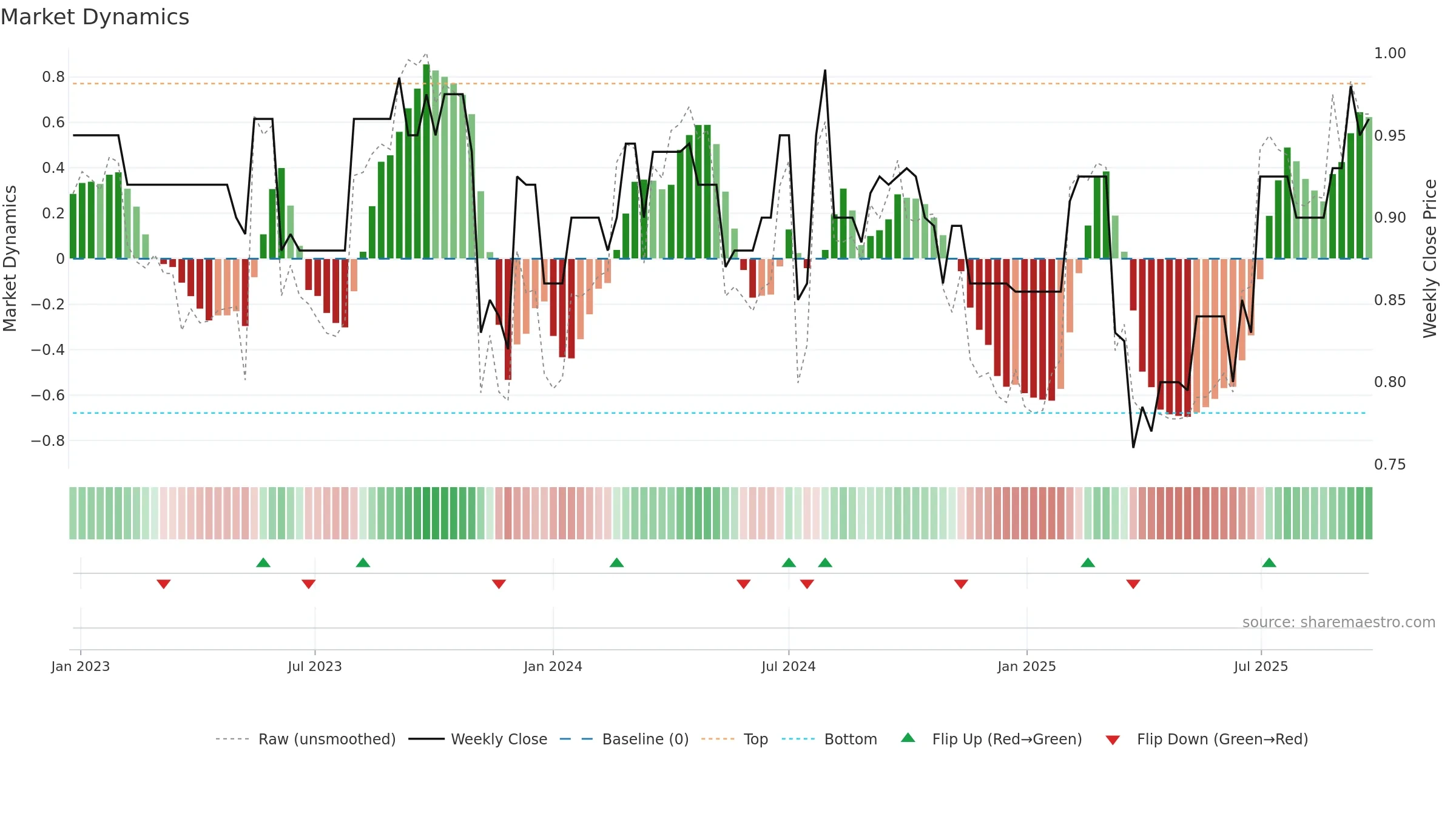 DGH weekly Market Dynamics chart, closing 2025-09-22.