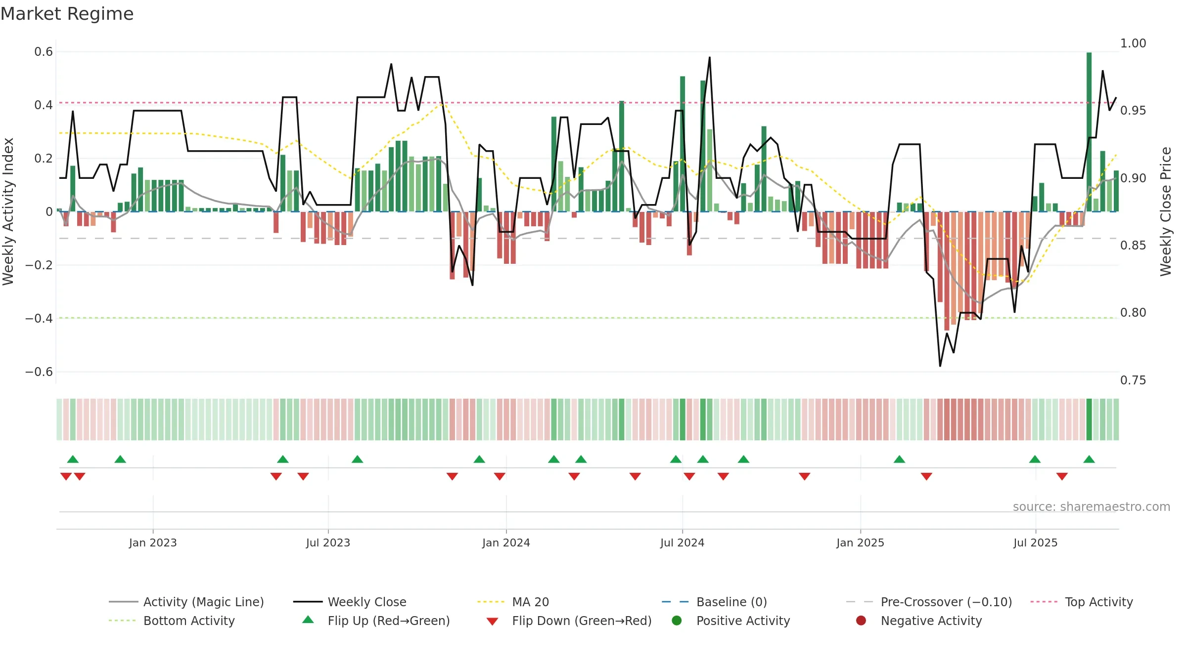 DGH weekly Market Snapshot chart, closing 2025-09-22.
