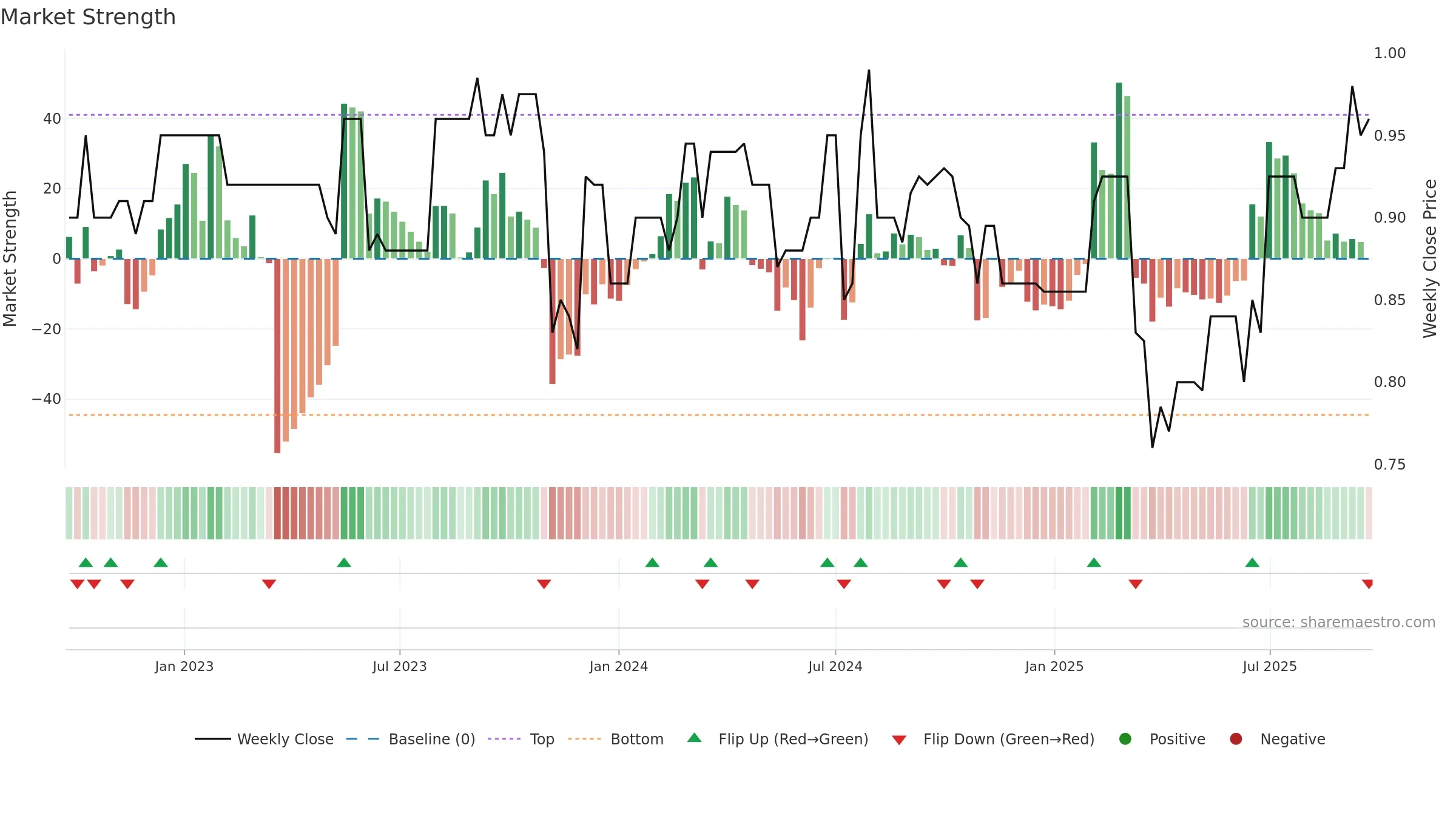 DGH weekly Market Strength chart, closing 2025-09-22.