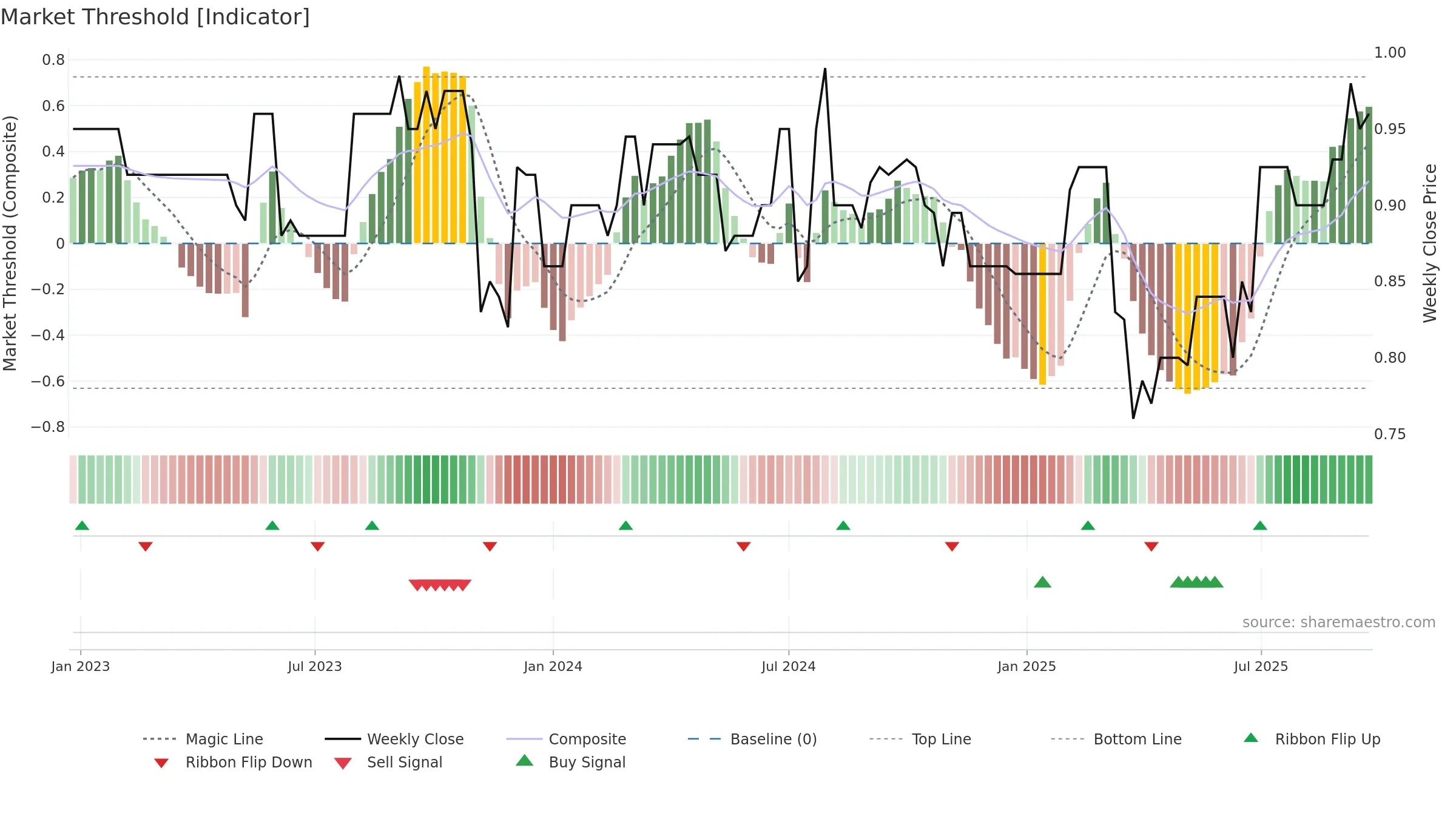 DGH weekly Market Threshold chart, closing 2025-09-22.