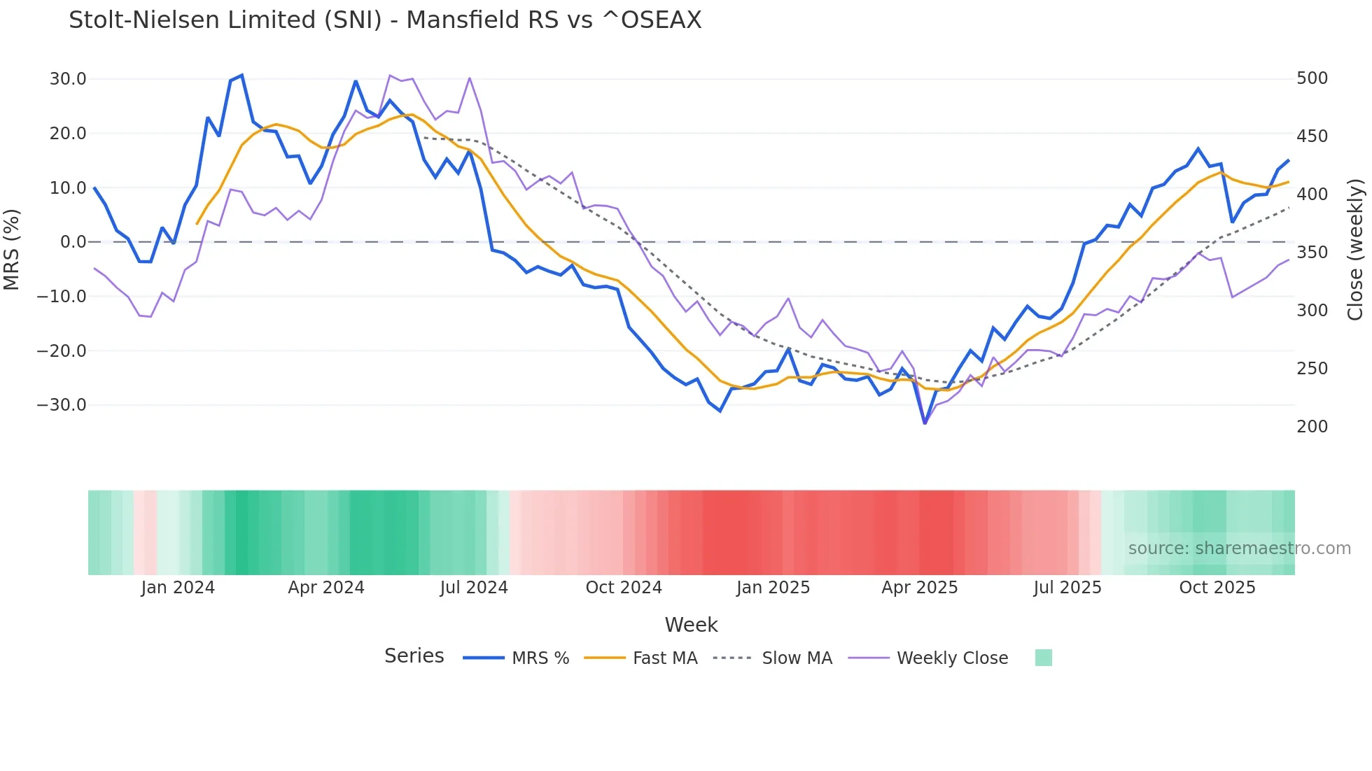 SNI Mansfield Relative Strength chart