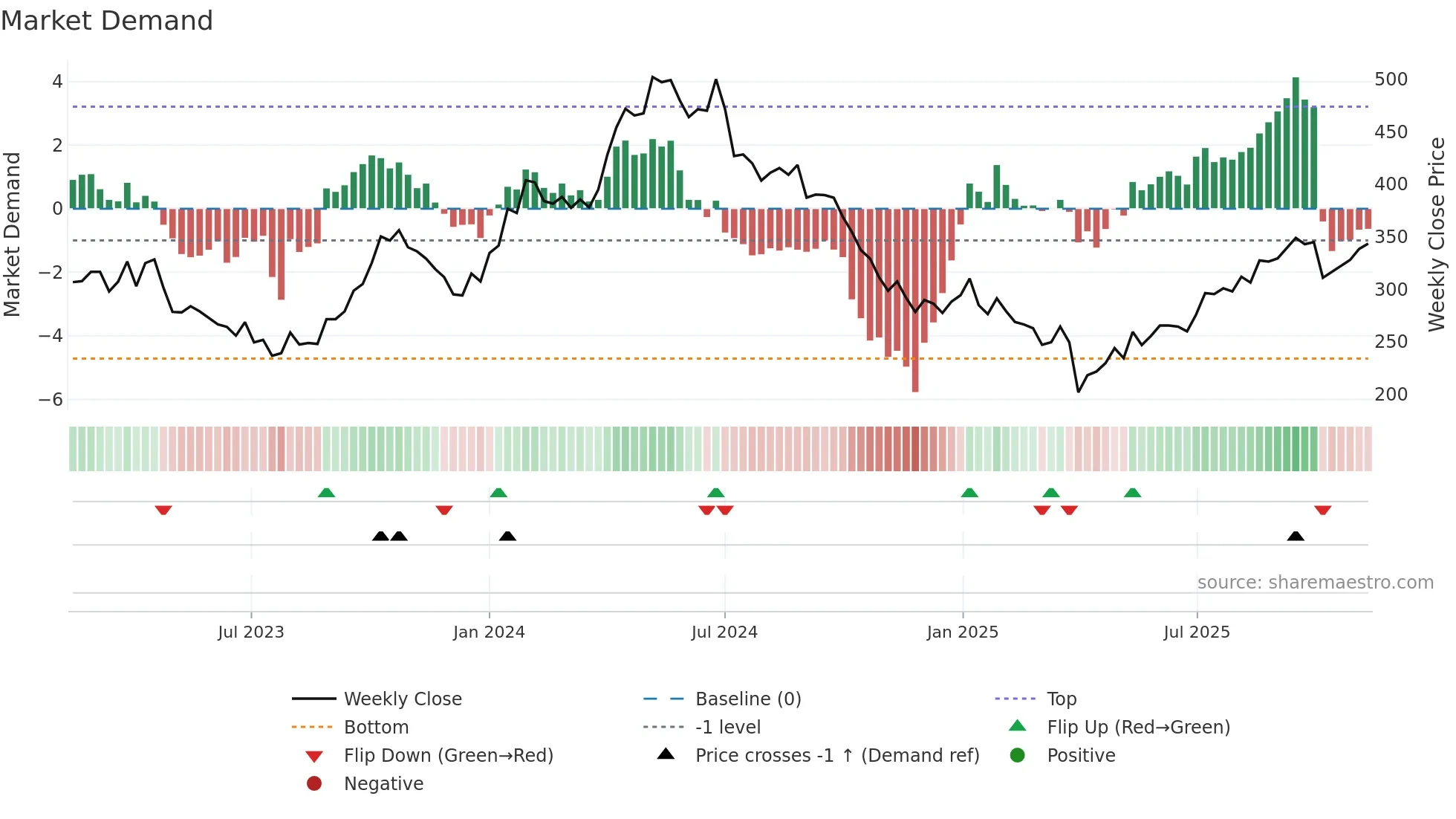 SNI weekly Market Demand chart