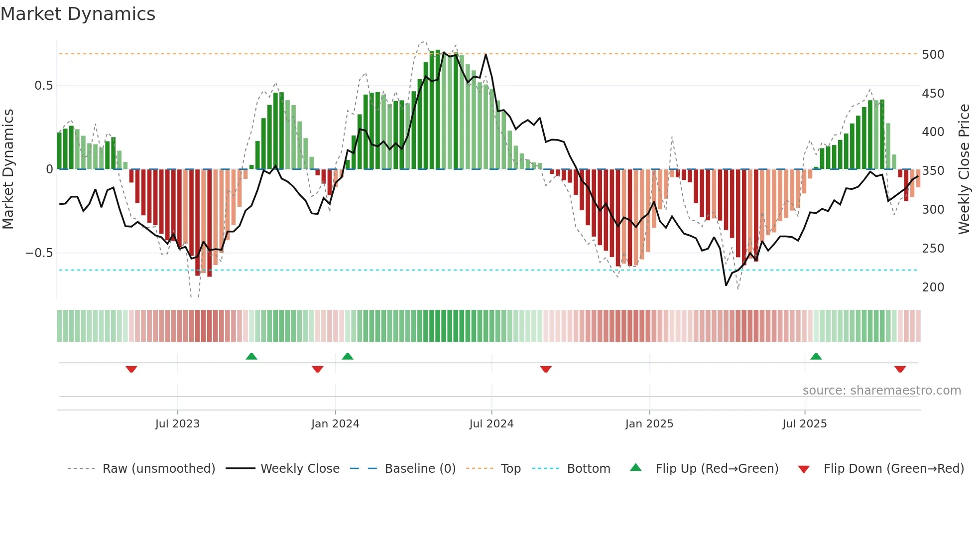 SNI weekly Market Dynamics chart