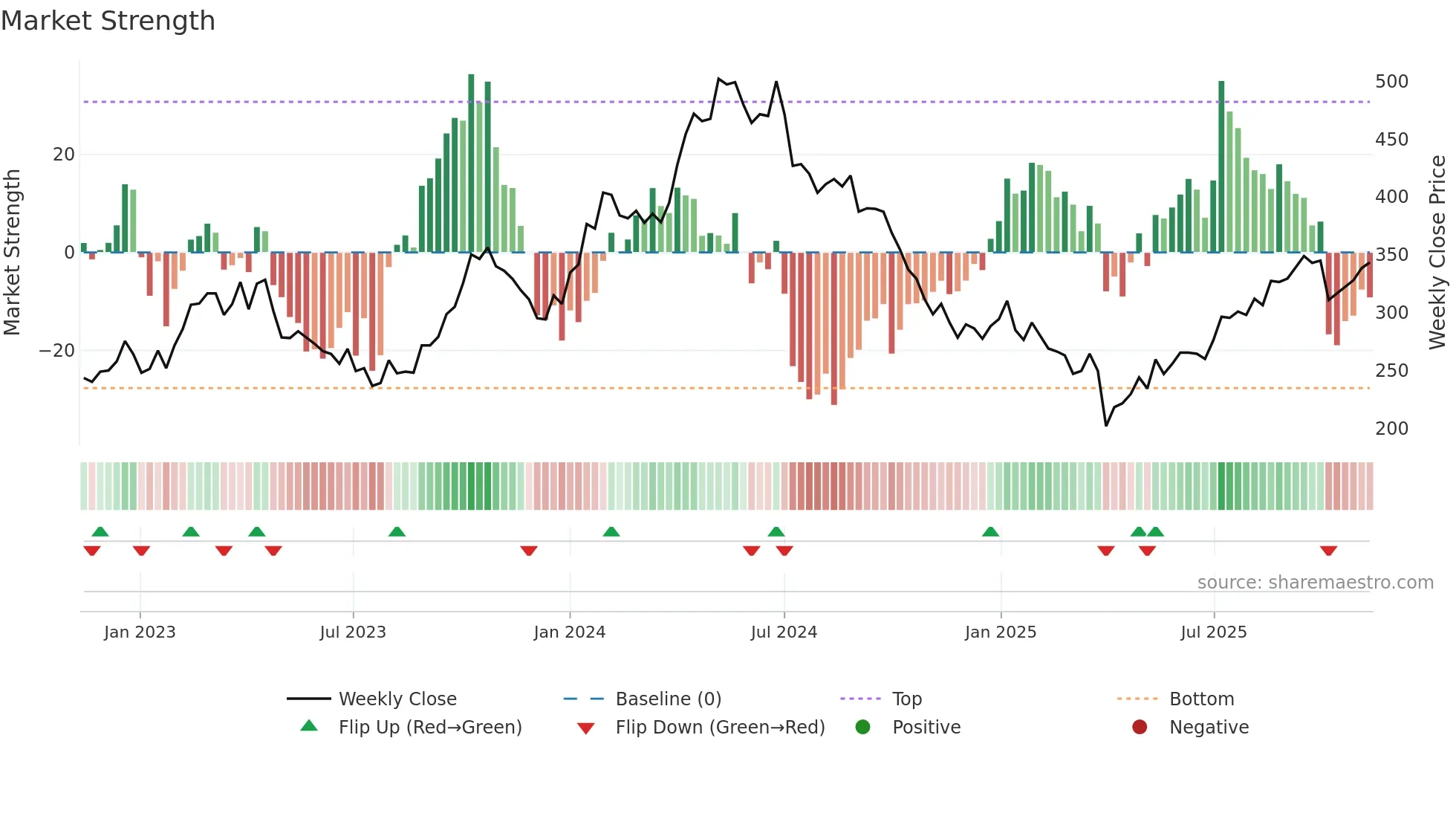 SNI weekly Market Strength chart
