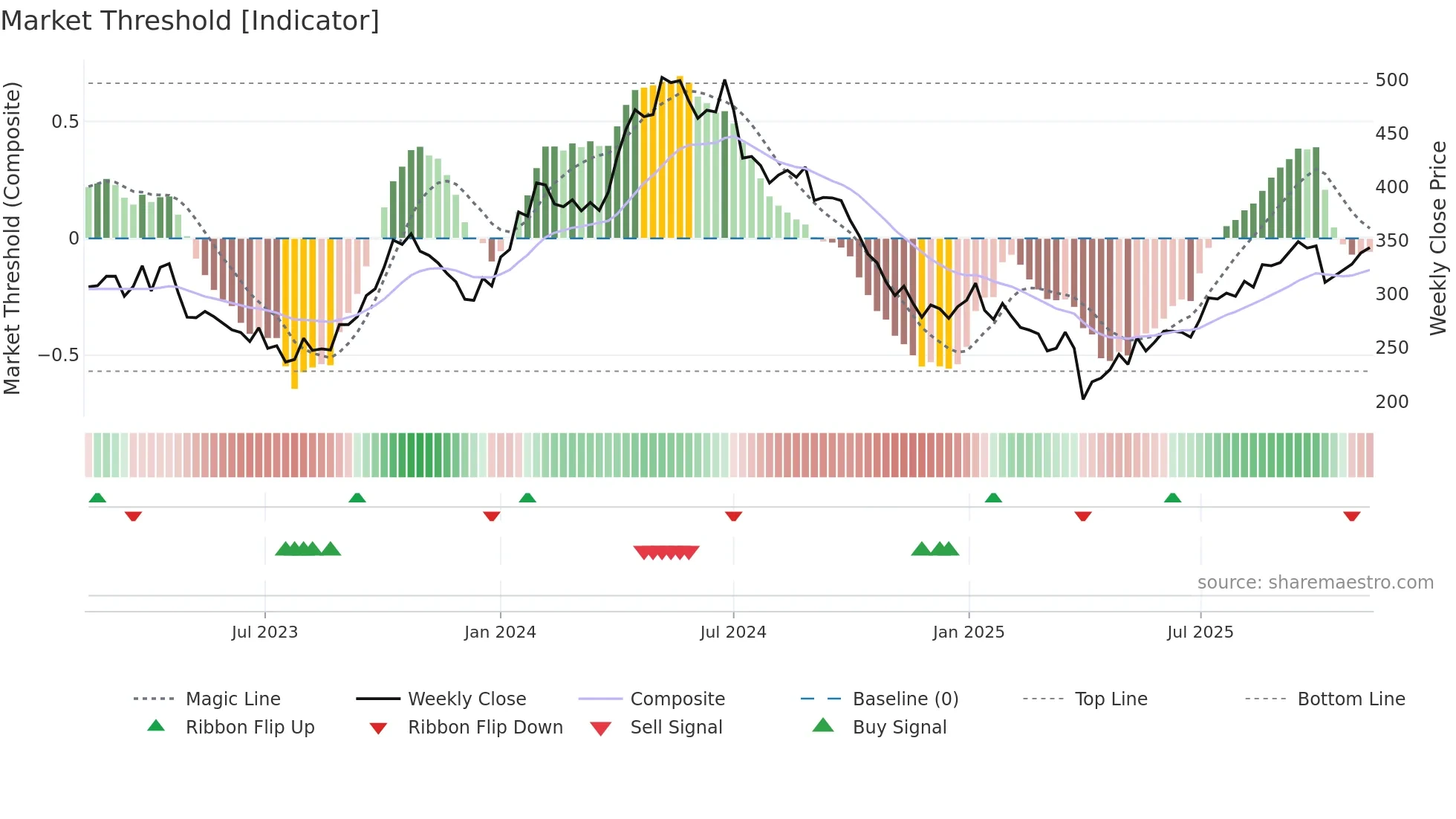 SNI weekly Market Threshold chart