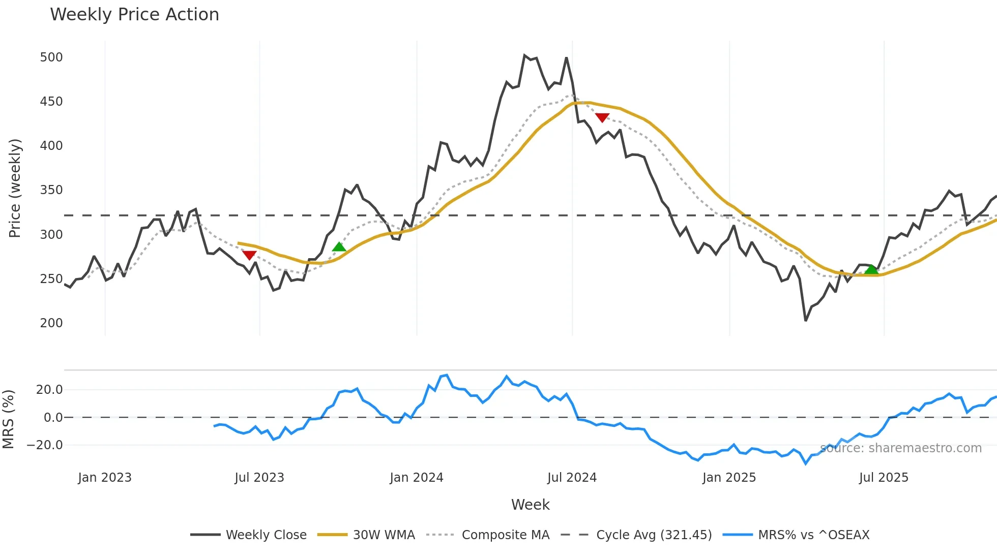 SNI weekly Price Action chart, closing 2025-11-10