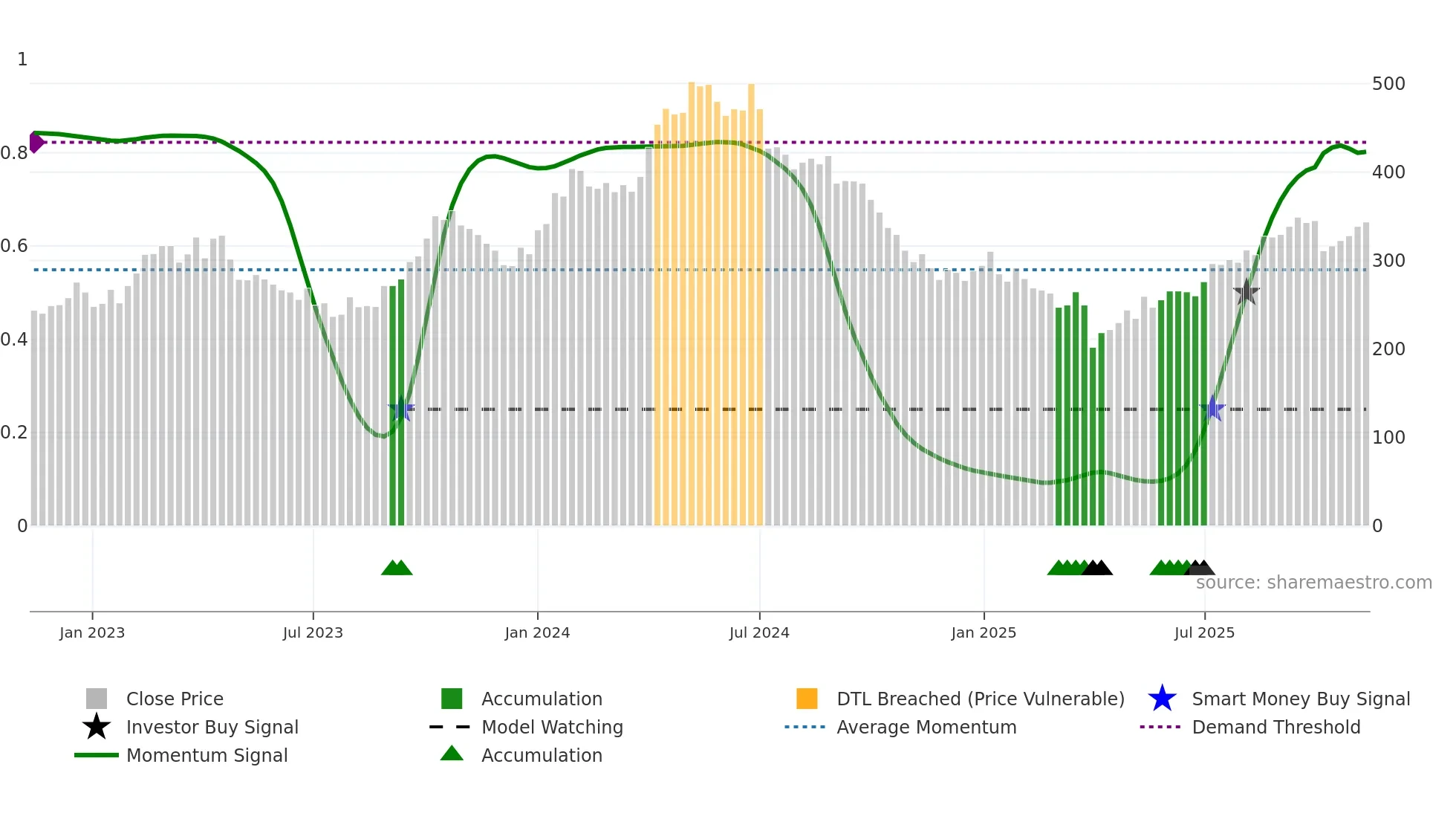 SNI weekly Smart Money chart