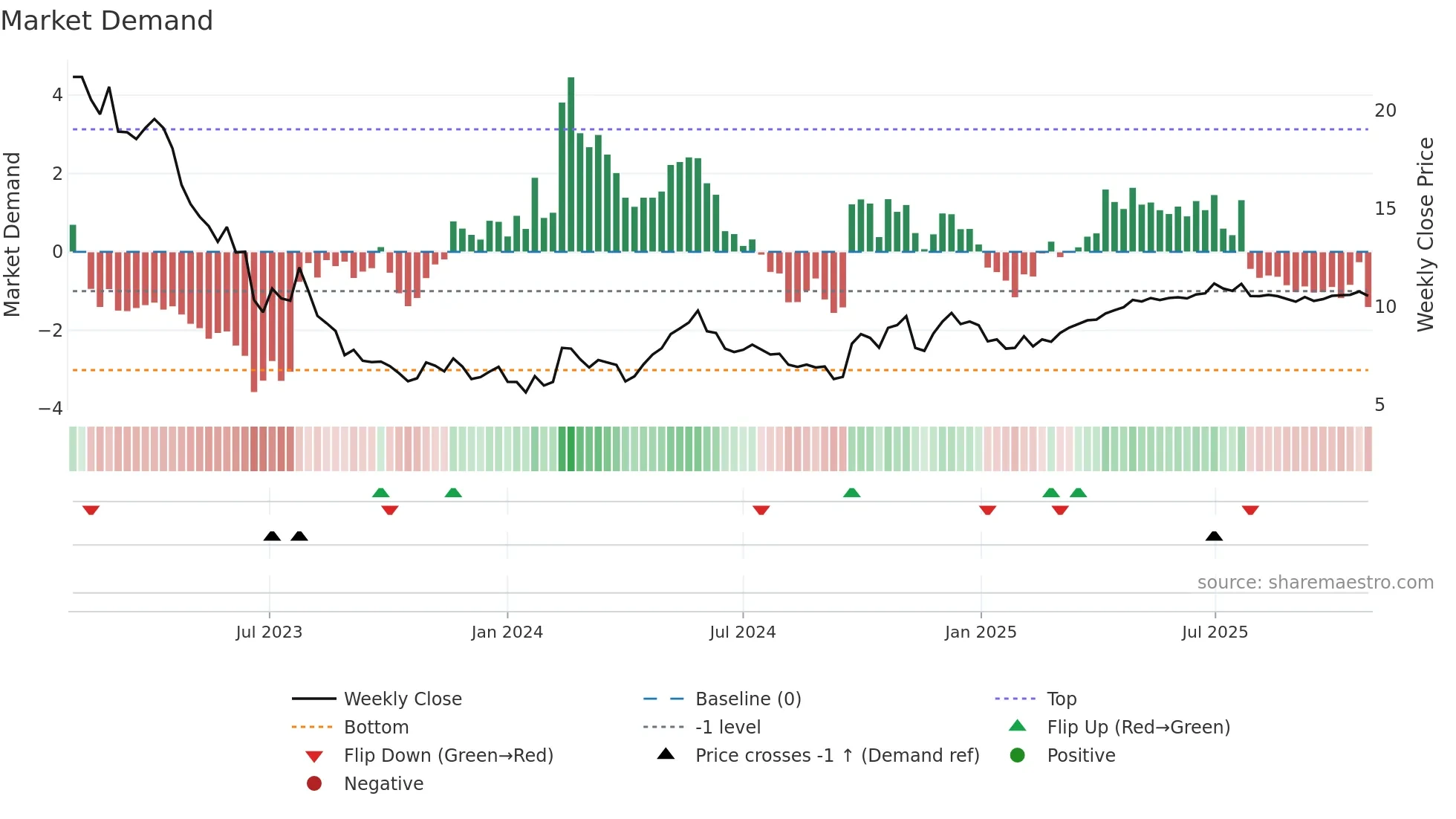 0357 weekly Market Demand chart