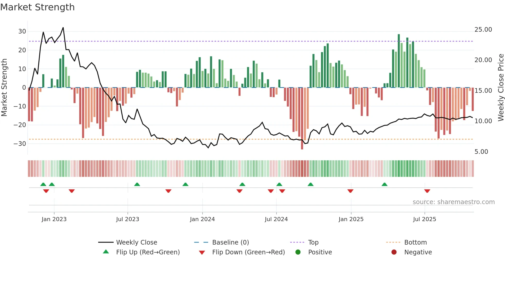 0357 weekly Market Strength chart