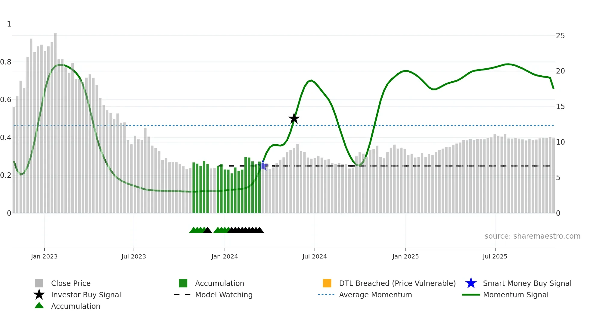 0357 weekly Smart Money chart