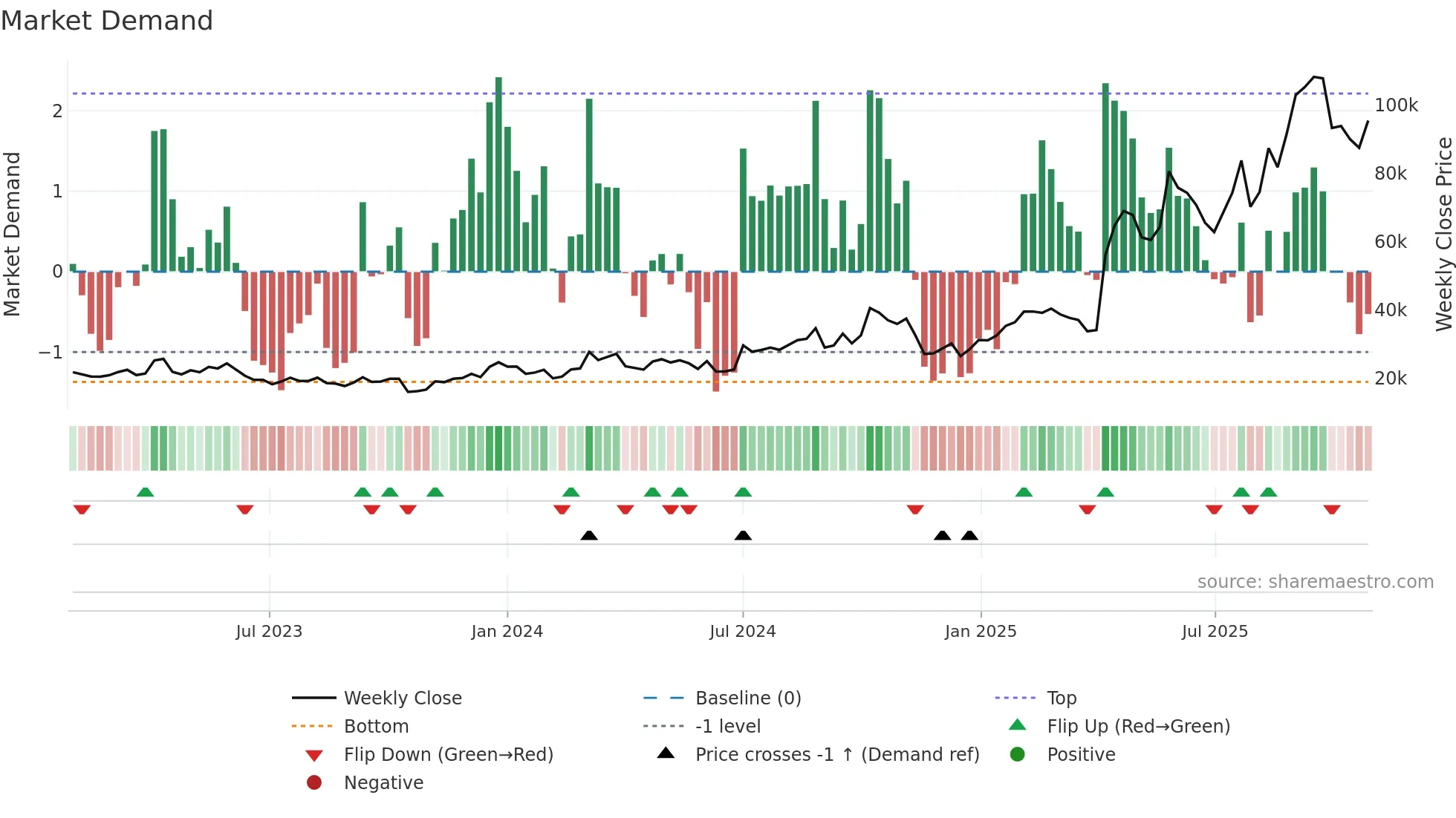 298380 weekly Market Demand chart