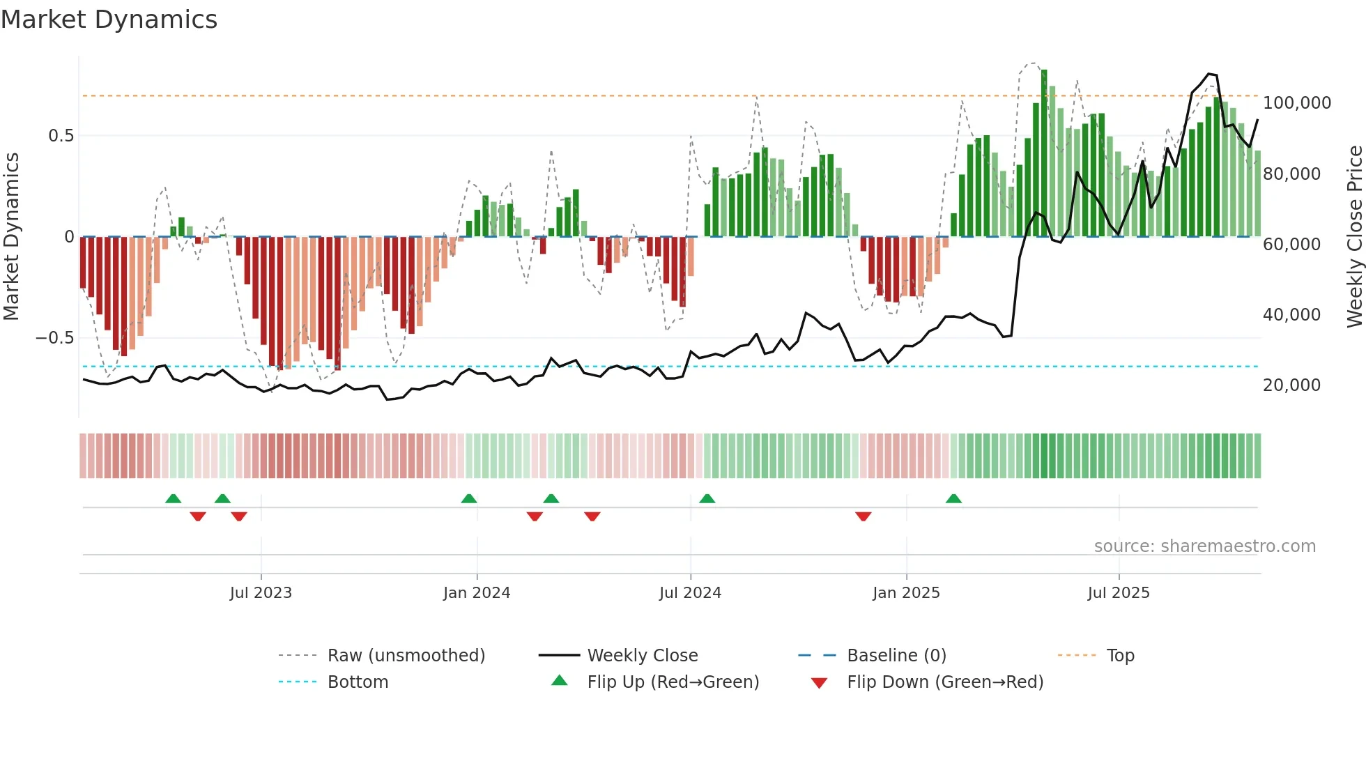 298380 weekly Market Dynamics chart