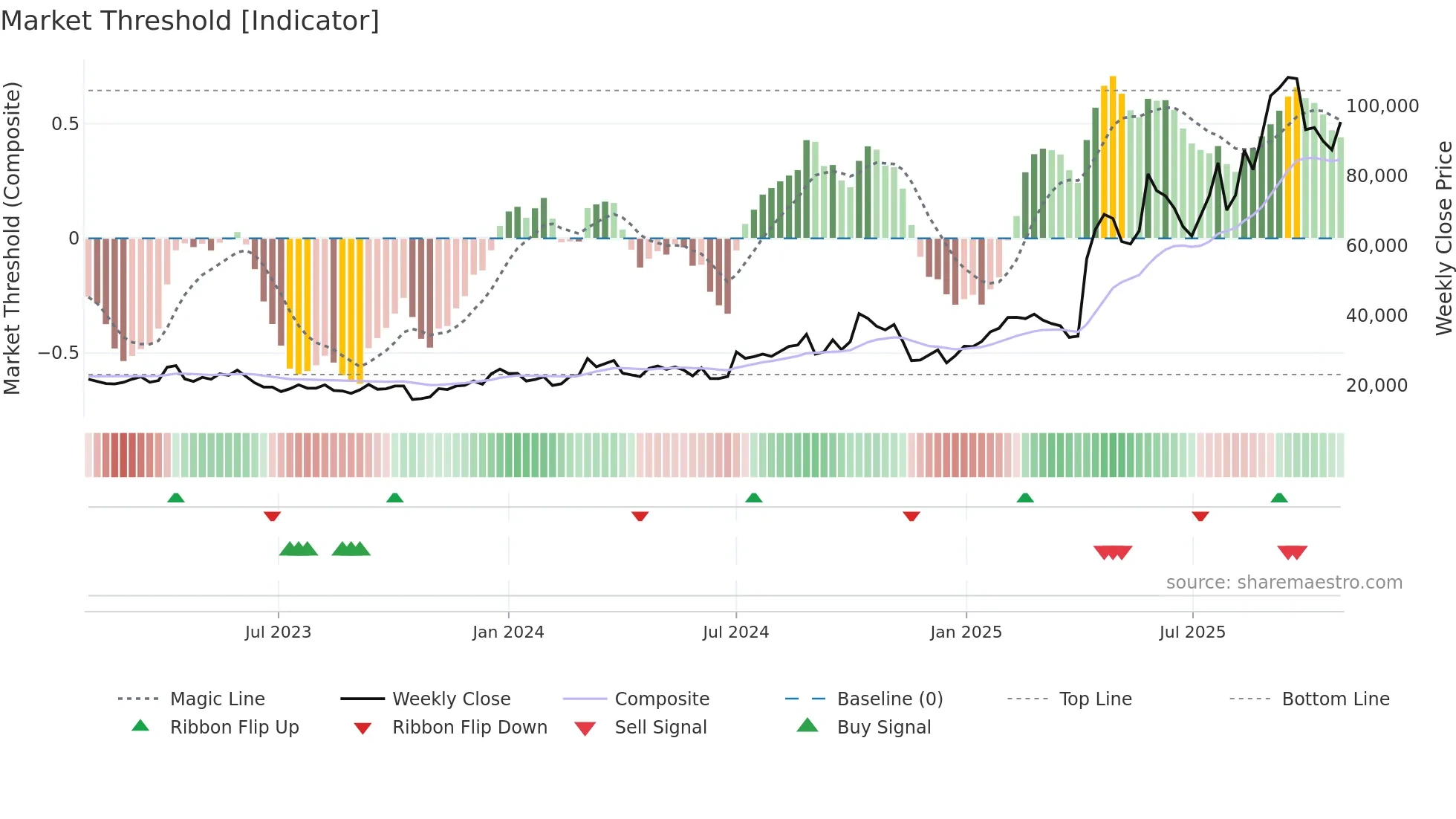 298380 weekly Market Threshold chart