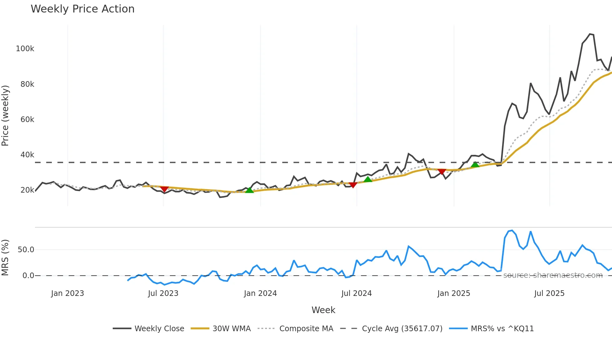 298380 weekly Price Action chart, closing 2025-10-27