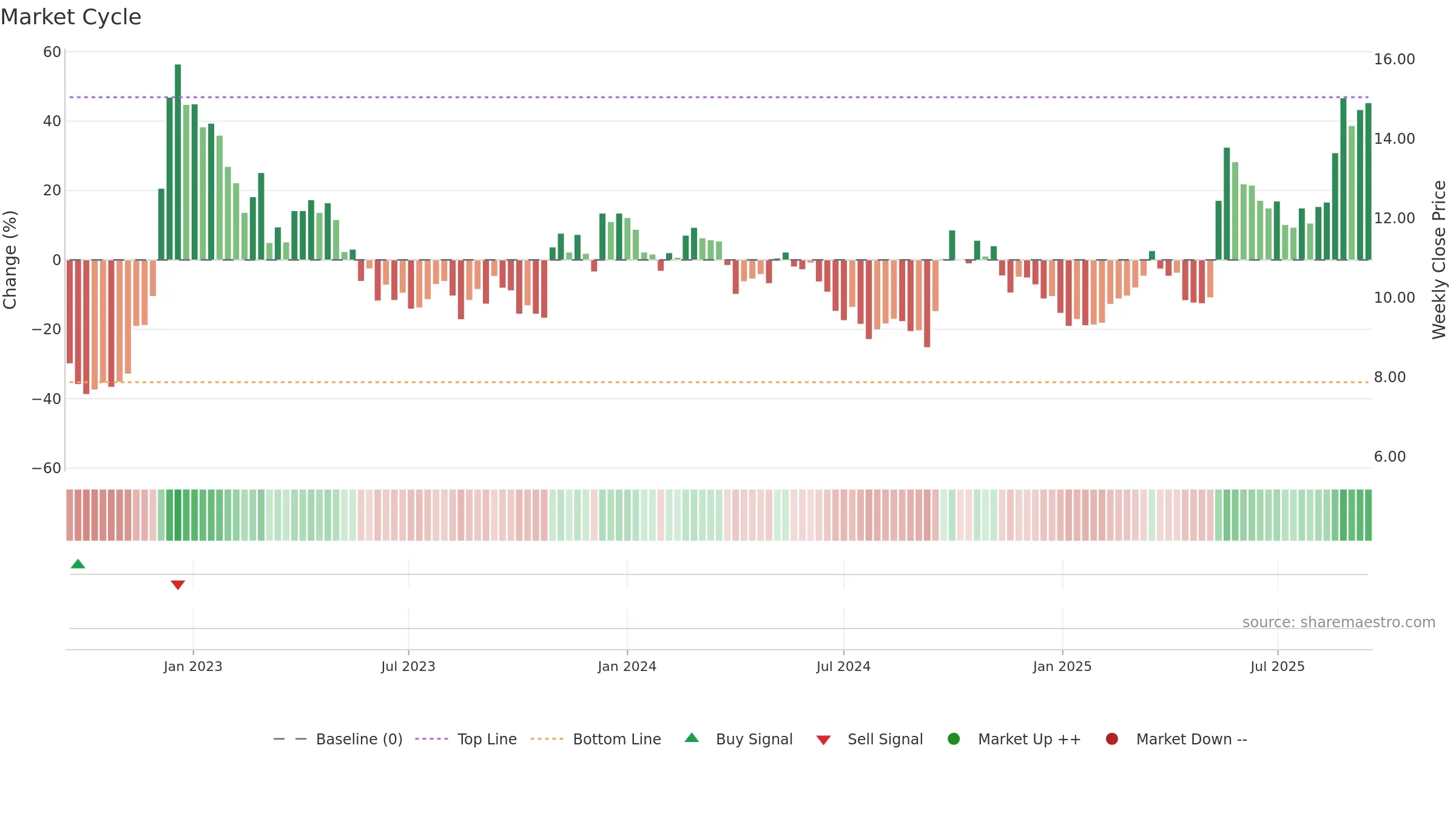 1112 weekly Market Cycle chart, closing 2025-09-15.