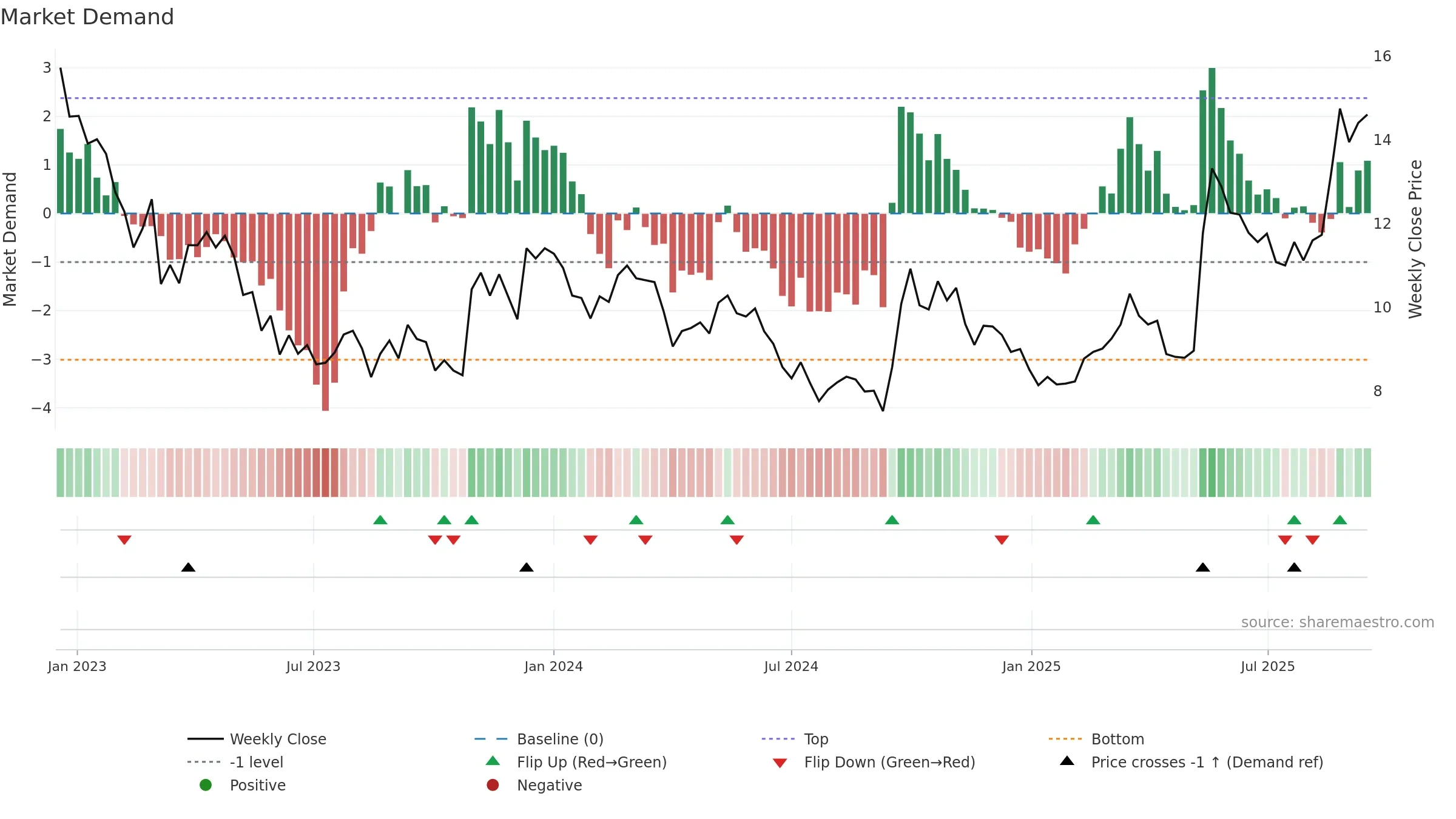 1112 weekly Market Demand chart, closing 2025-09-15.