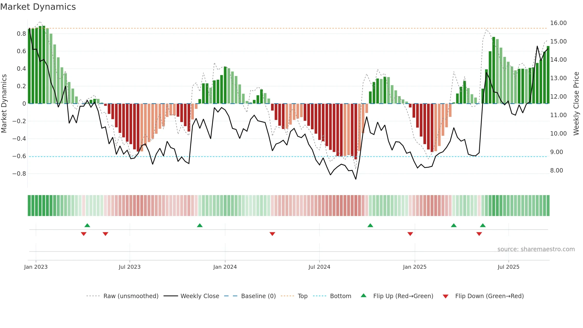 1112 weekly Market Dynamics chart, closing 2025-09-15.