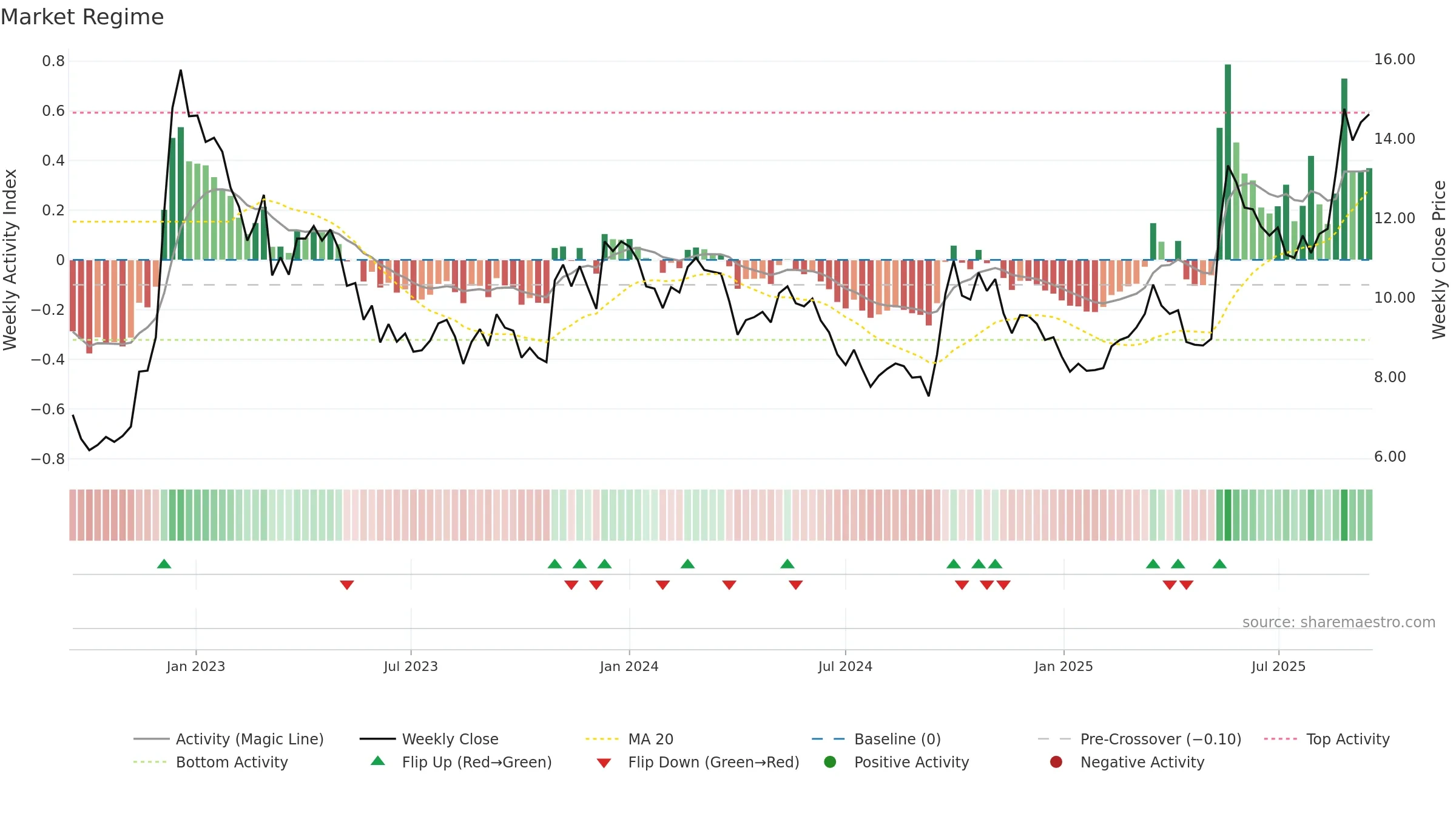 1112 weekly Market Snapshot chart, closing 2025-09-15.