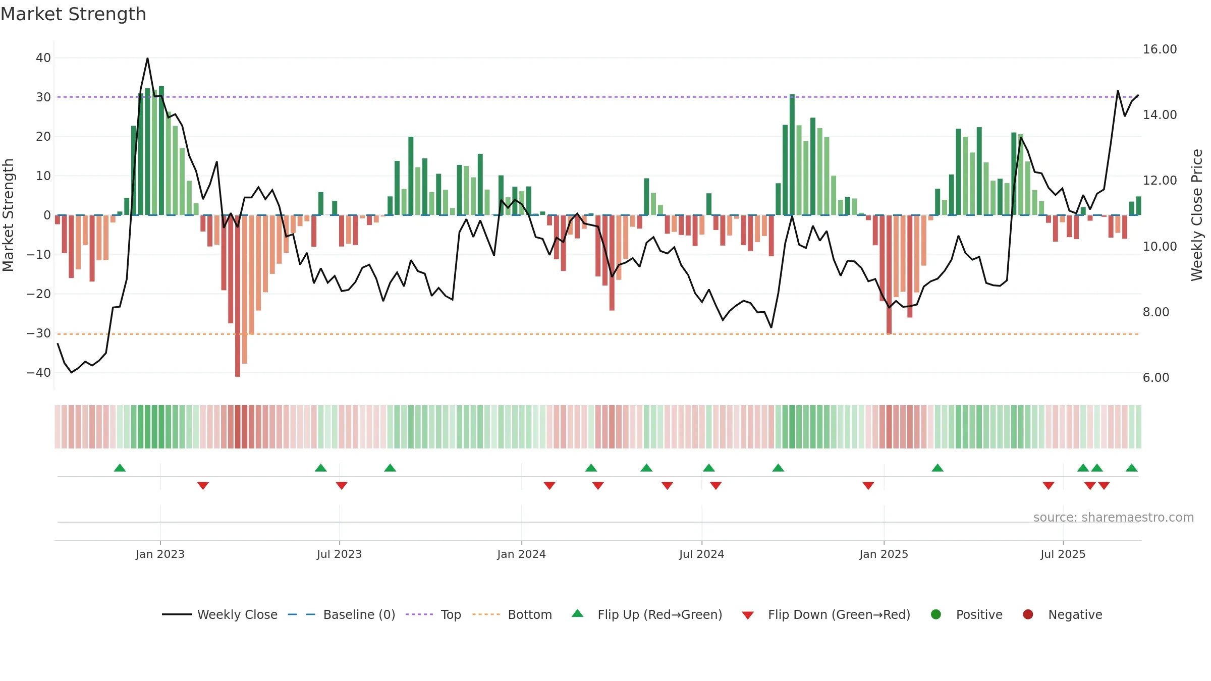 1112 weekly Market Strength chart, closing 2025-09-15.