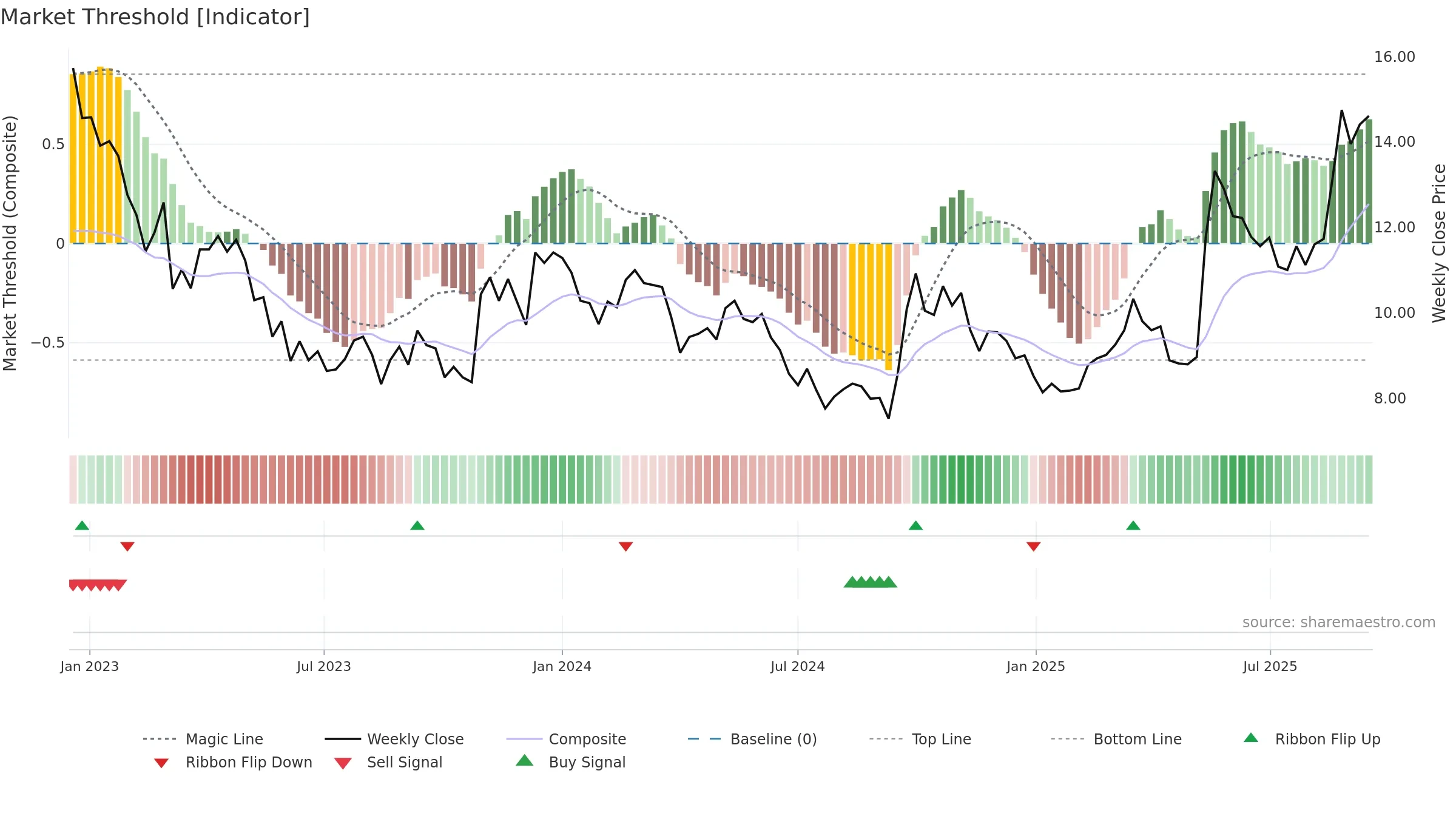 1112 weekly Market Threshold chart, closing 2025-09-15.