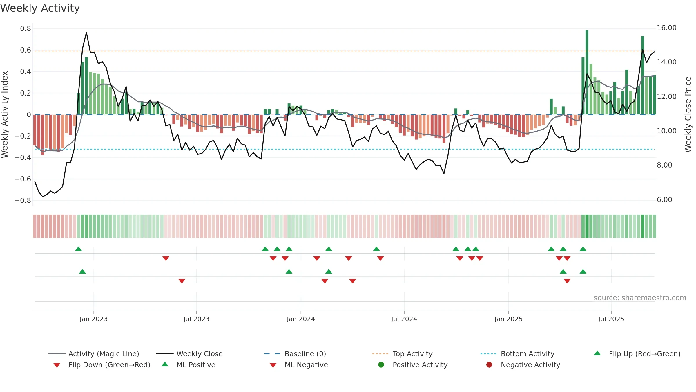 1112 weekly Activity chart, closing 2025-09-15.