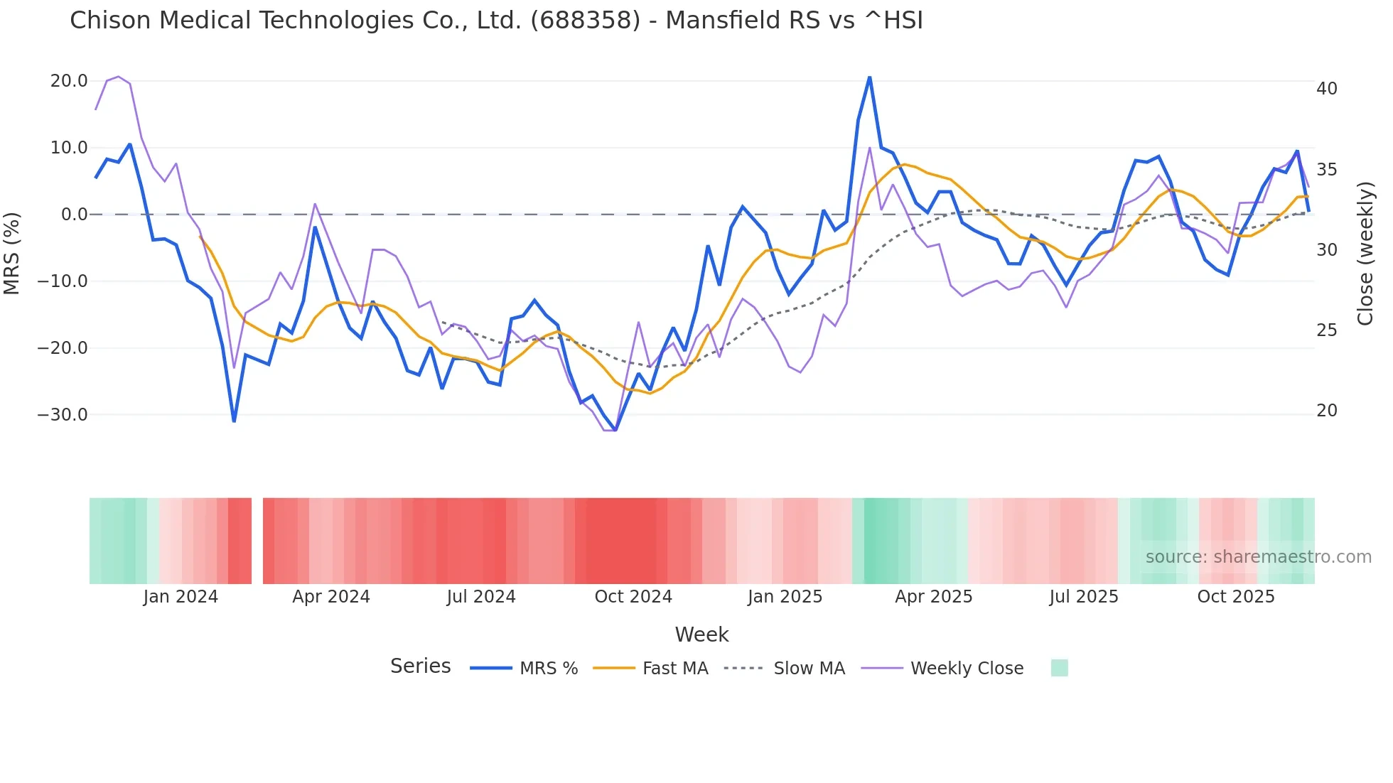 688358 Mansfield Relative Strength chart