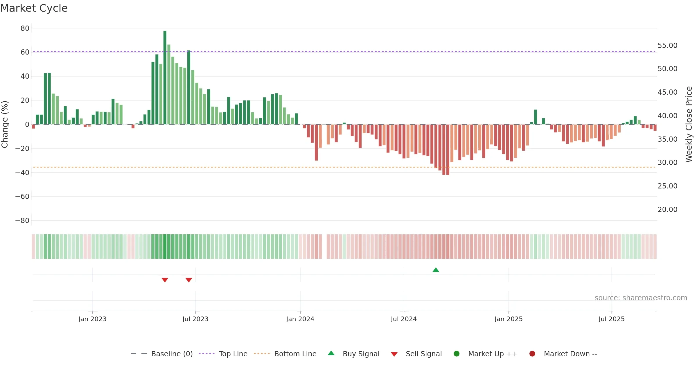 688358 weekly Market Cycle chart, closing 2025-09-15.