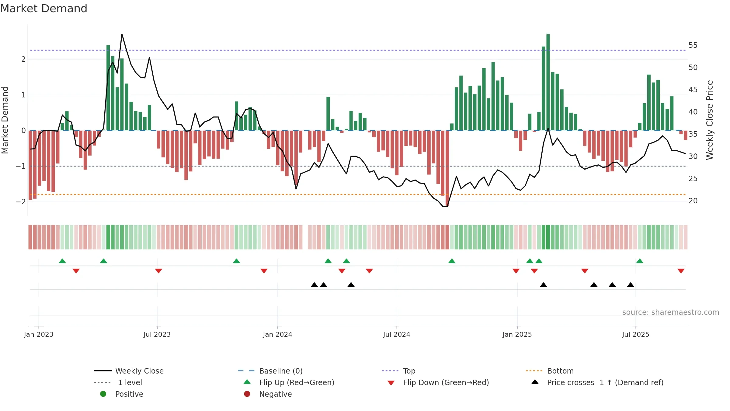 688358 weekly Market Demand chart, closing 2025-09-15.