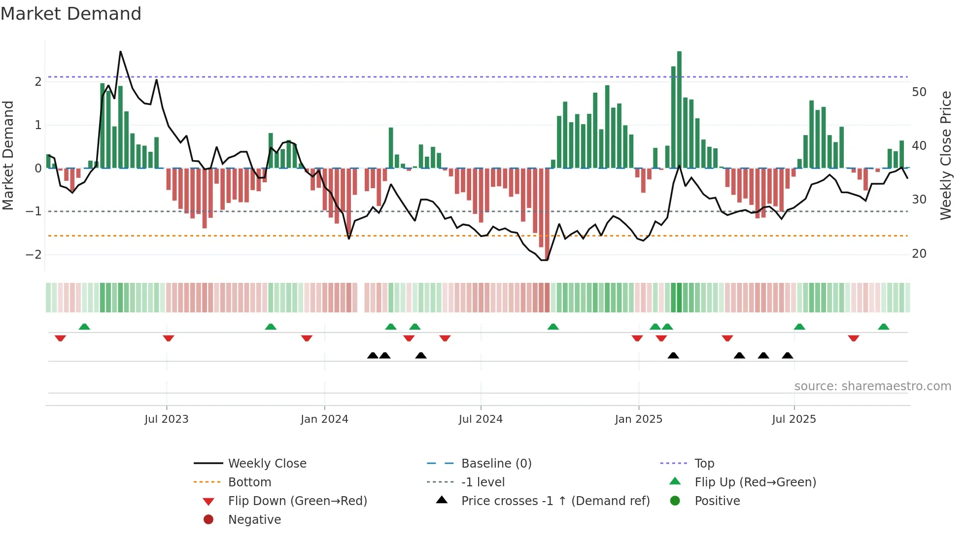 688358 weekly Market Demand chart