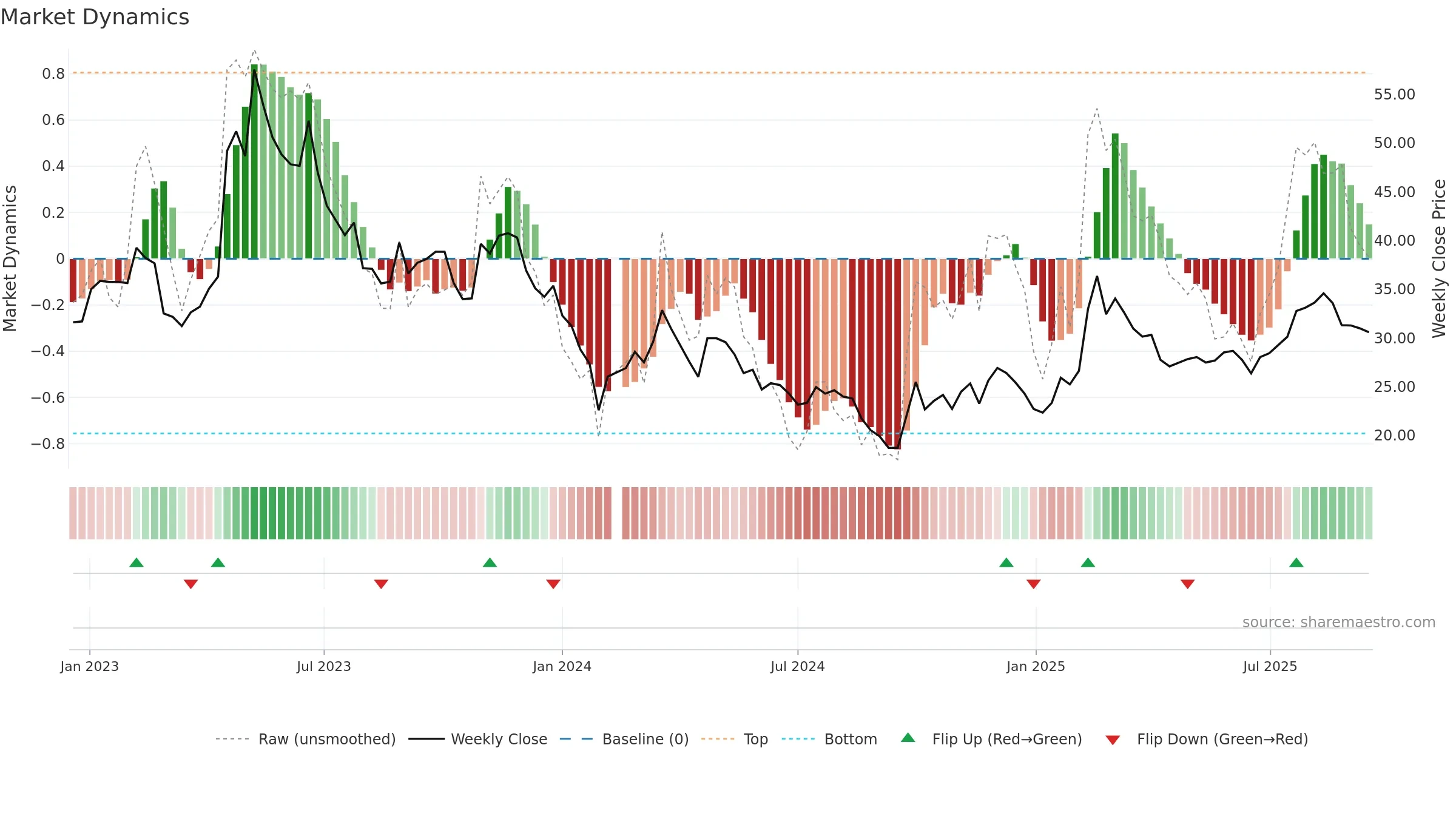 688358 weekly Market Dynamics chart, closing 2025-09-15.