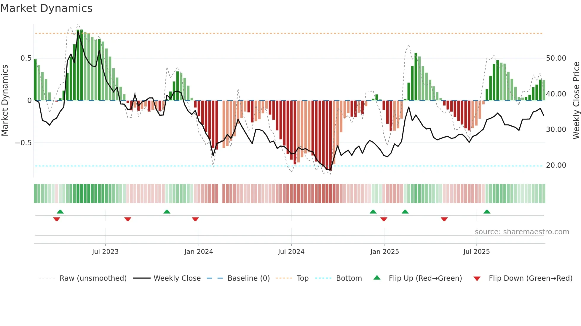 688358 weekly Market Dynamics chart