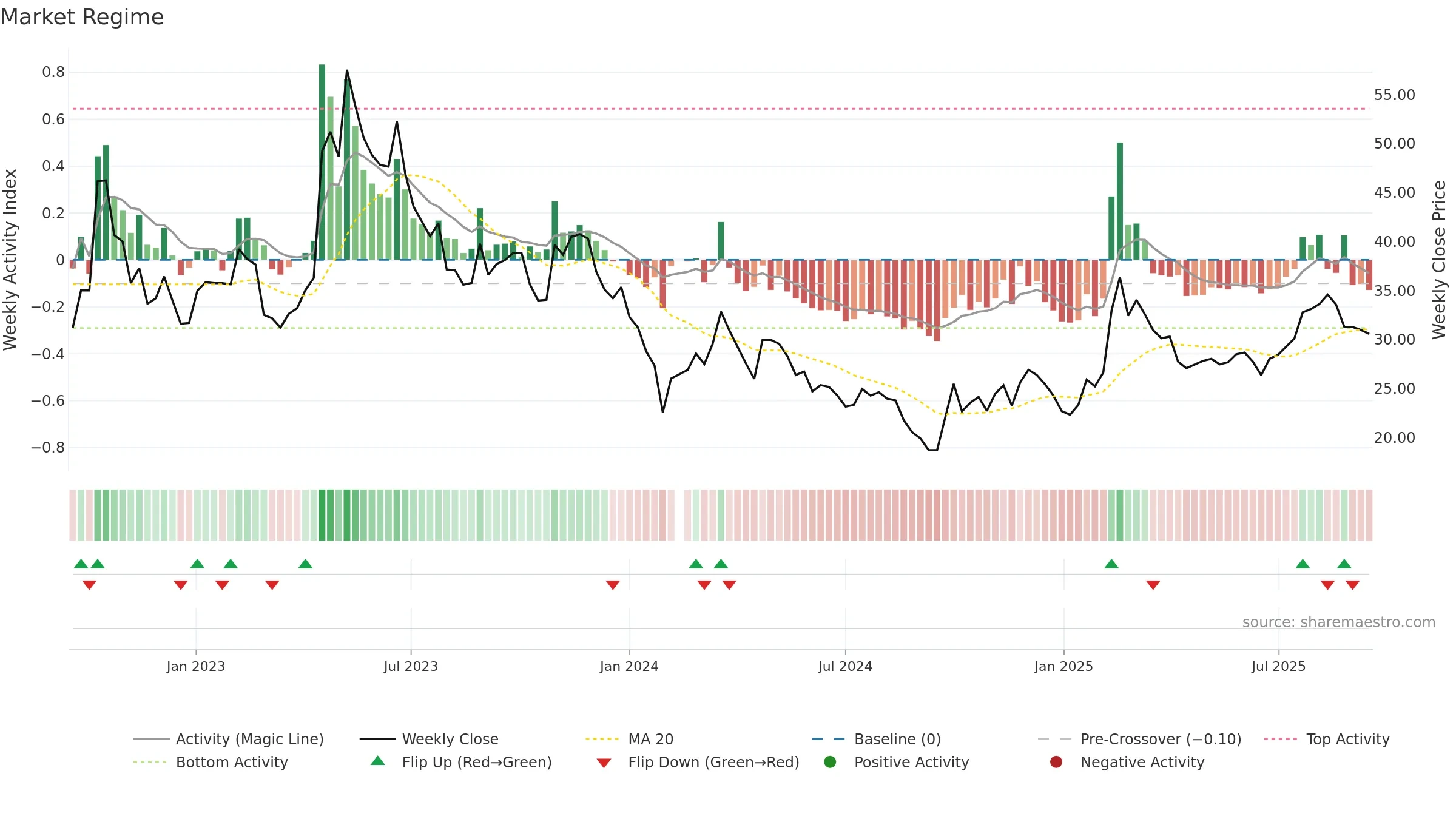 688358 weekly Market Snapshot chart, closing 2025-09-15.