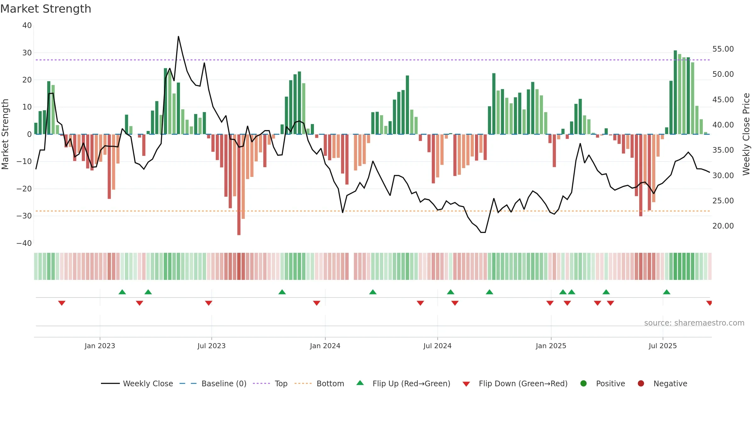 688358 weekly Market Strength chart, closing 2025-09-15.
