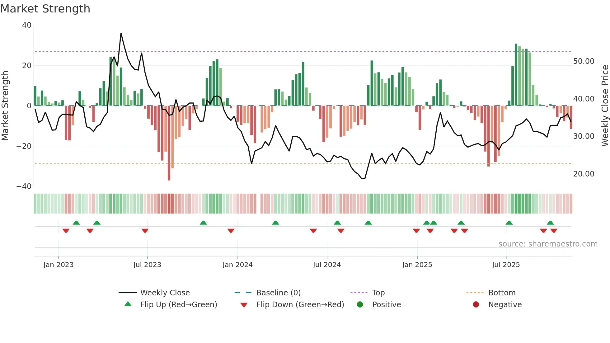 688358 weekly Market Strength chart