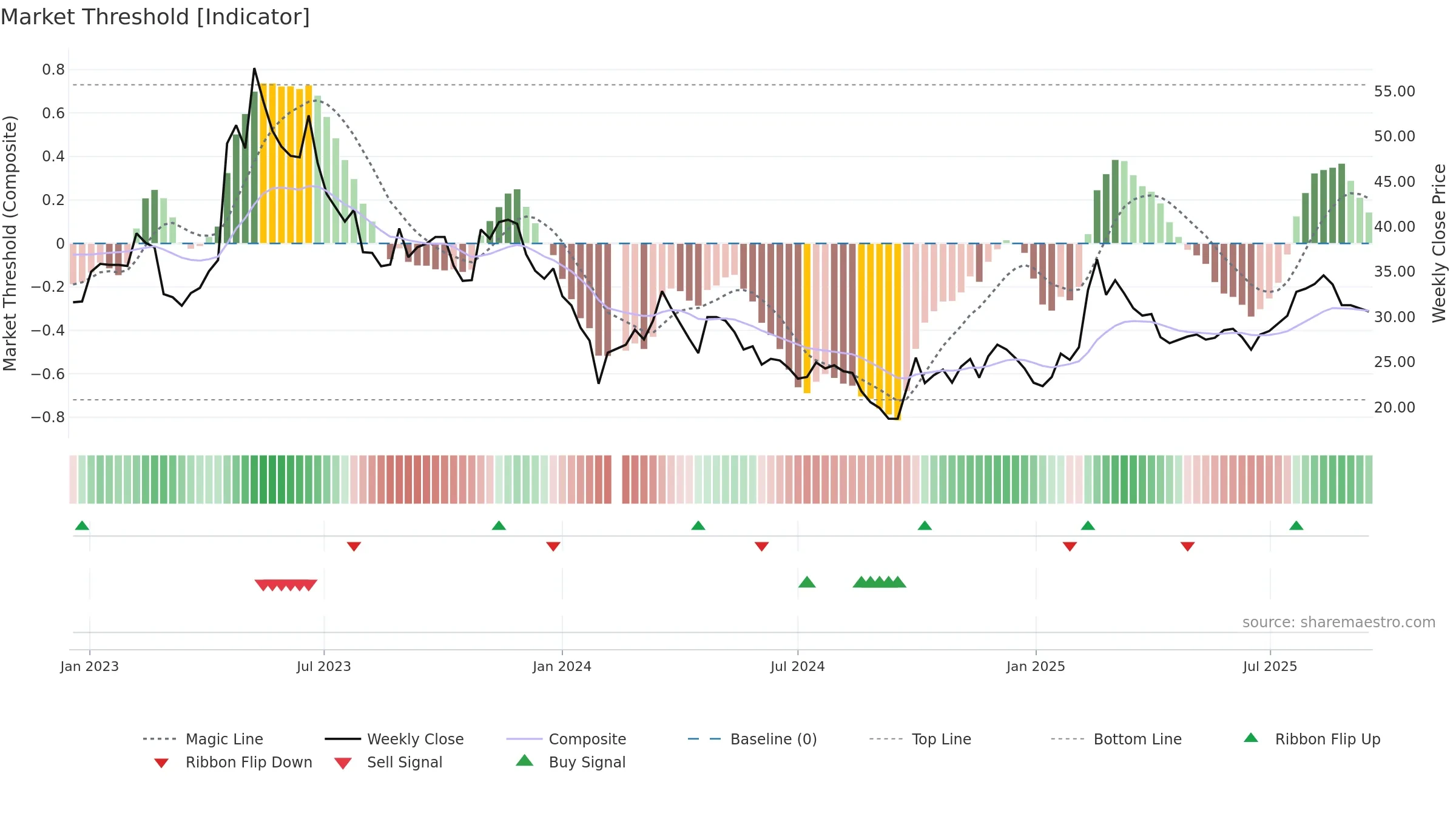 688358 weekly Market Threshold chart, closing 2025-09-15.