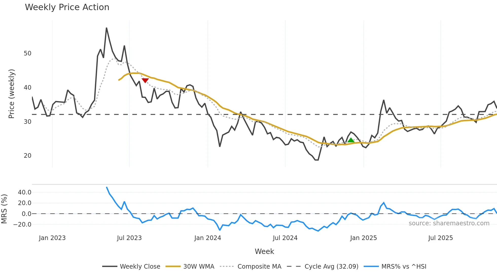 688358 weekly Price Action chart, closing 2025-11-10