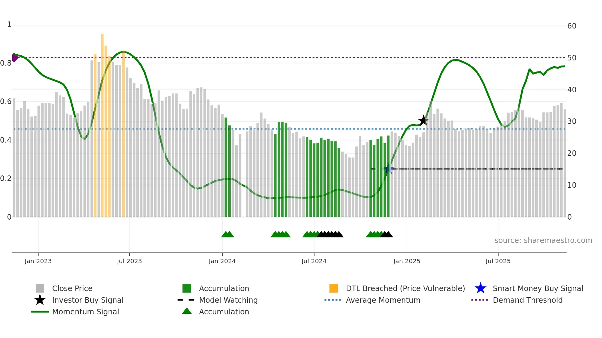 688358 weekly Smart Money chart