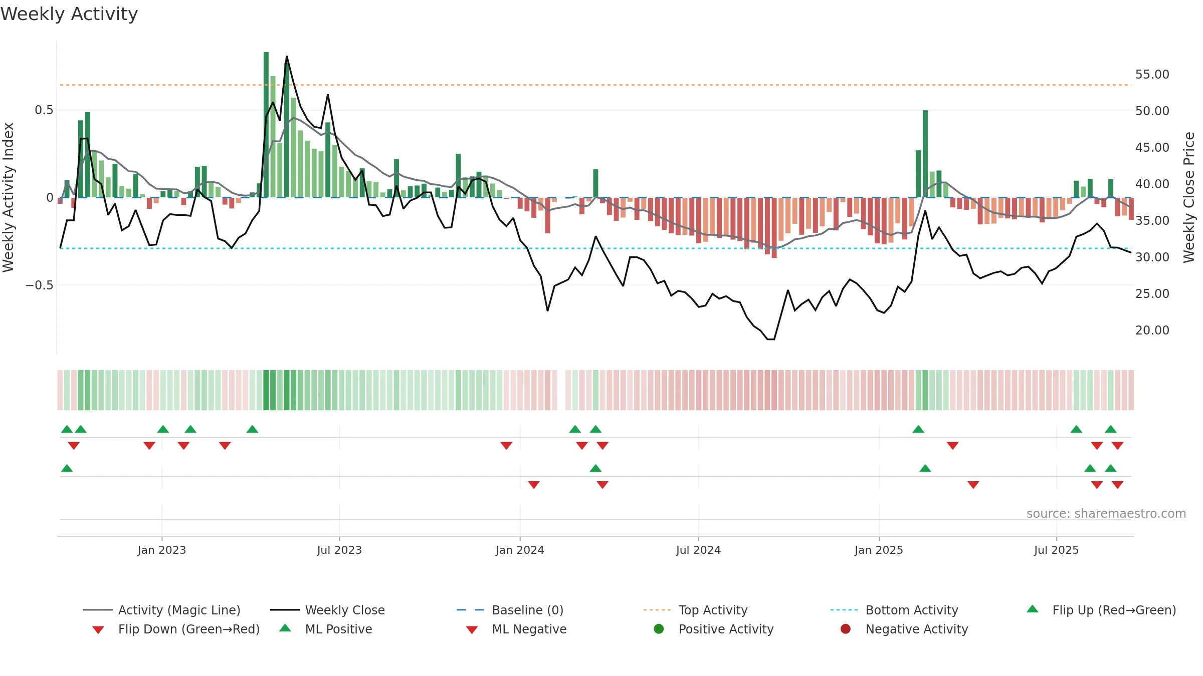688358 weekly Activity chart, closing 2025-09-15.