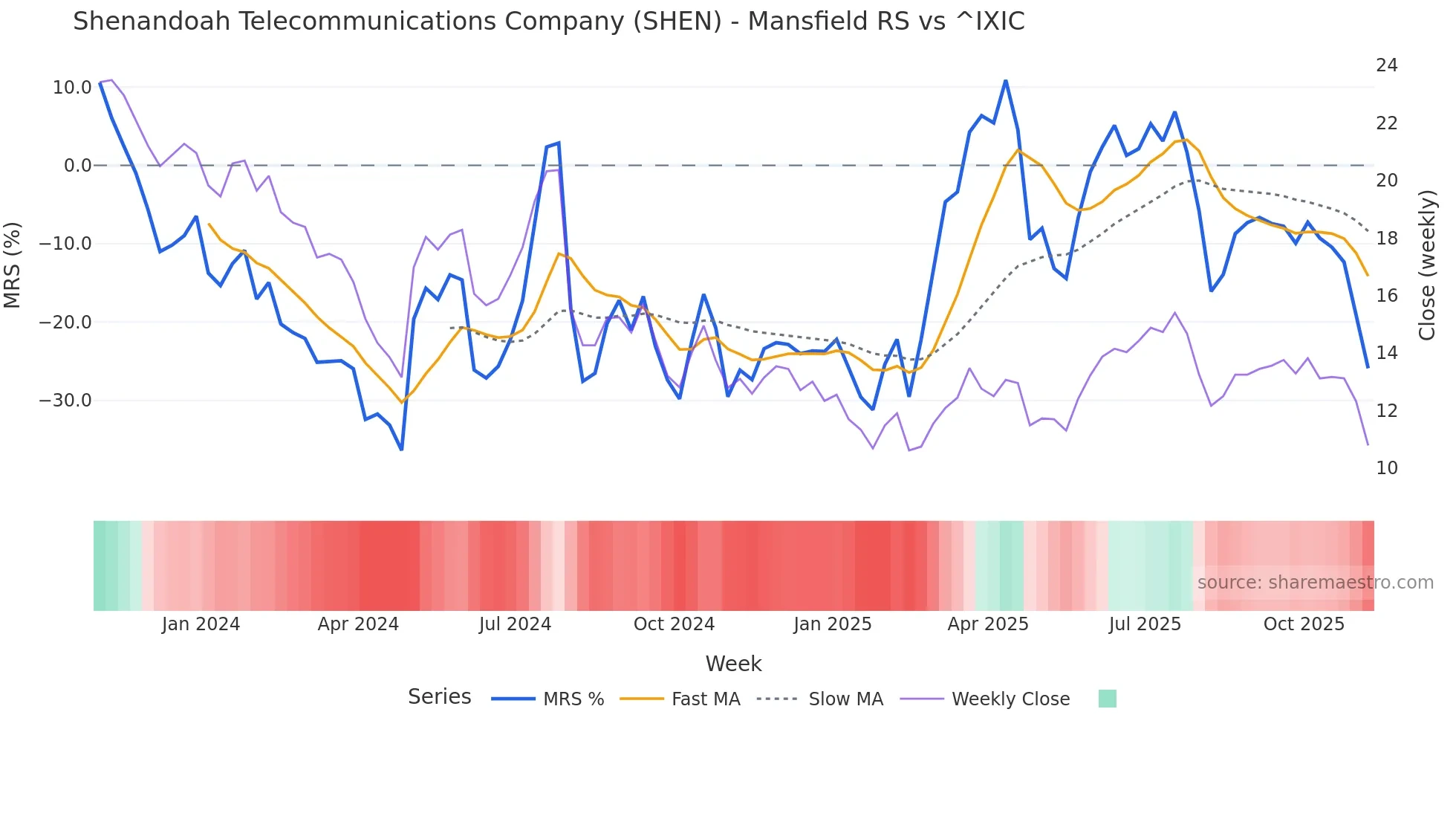 SHEN Mansfield Relative Strength chart