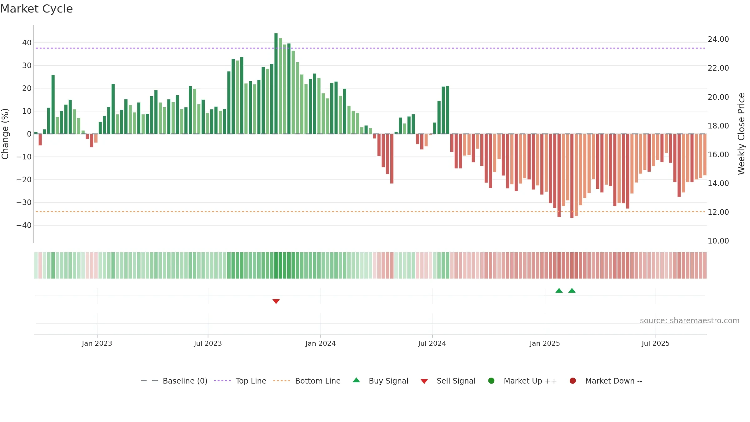 SHEN weekly Market Cycle chart, closing 2025-09-19.