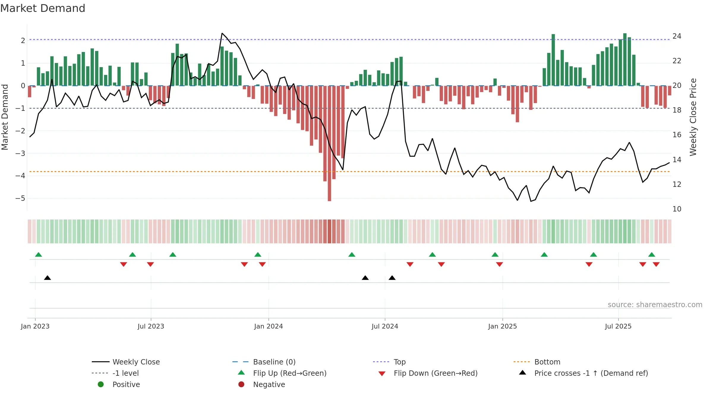 SHEN weekly Market Demand chart, closing 2025-09-19.