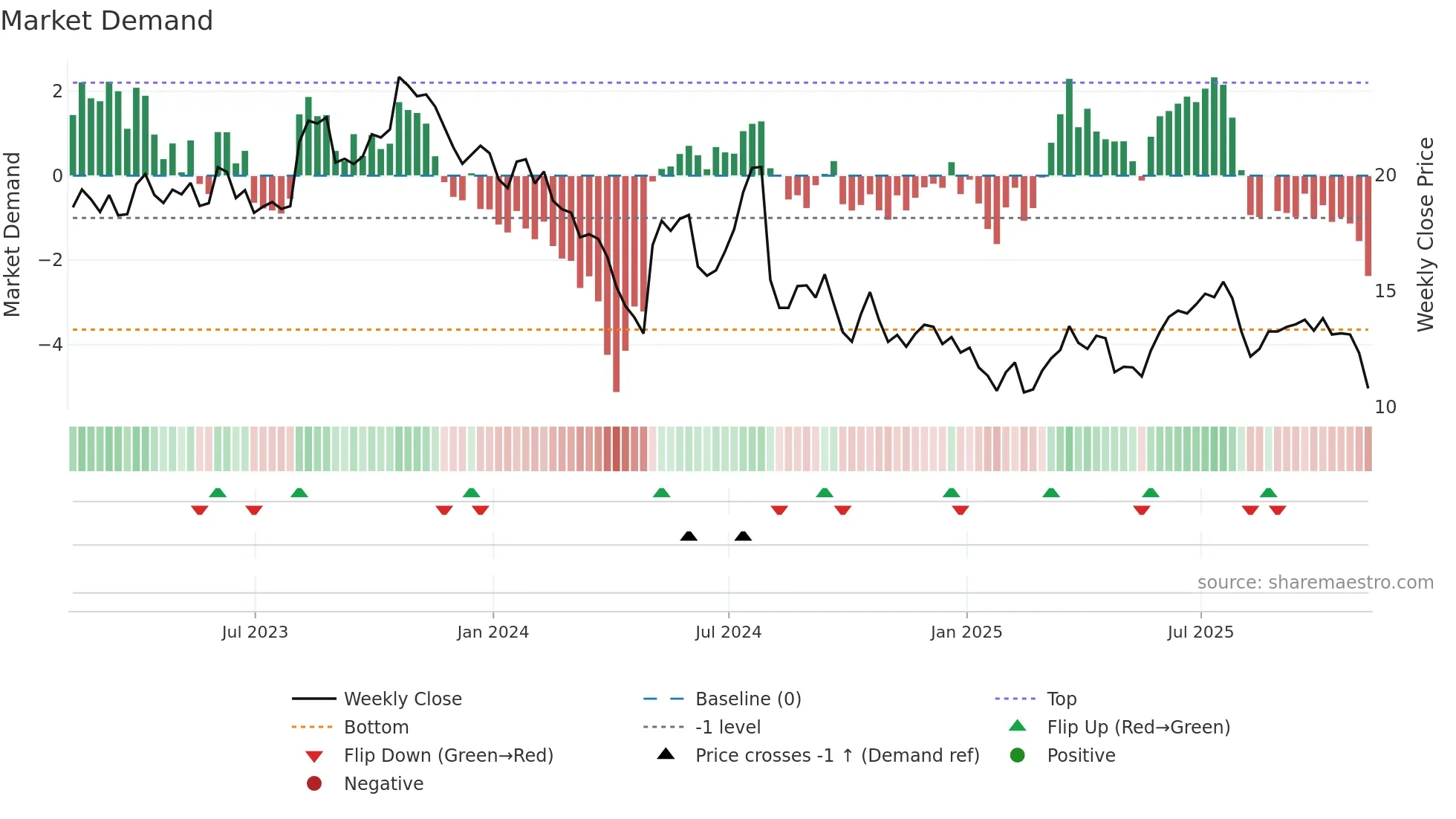 SHEN weekly Market Demand chart
