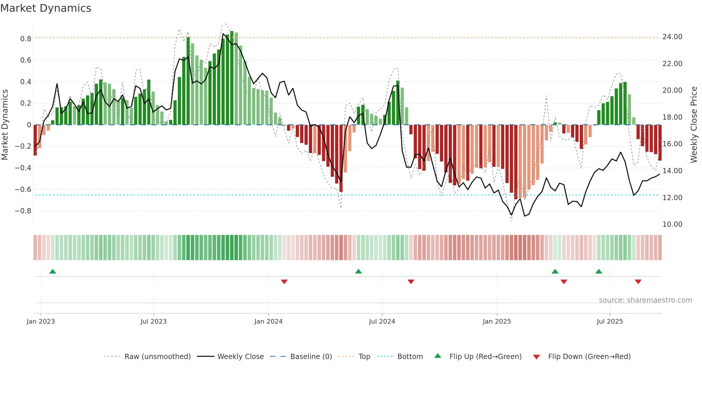 SHEN weekly Market Dynamics chart, closing 2025-09-19.