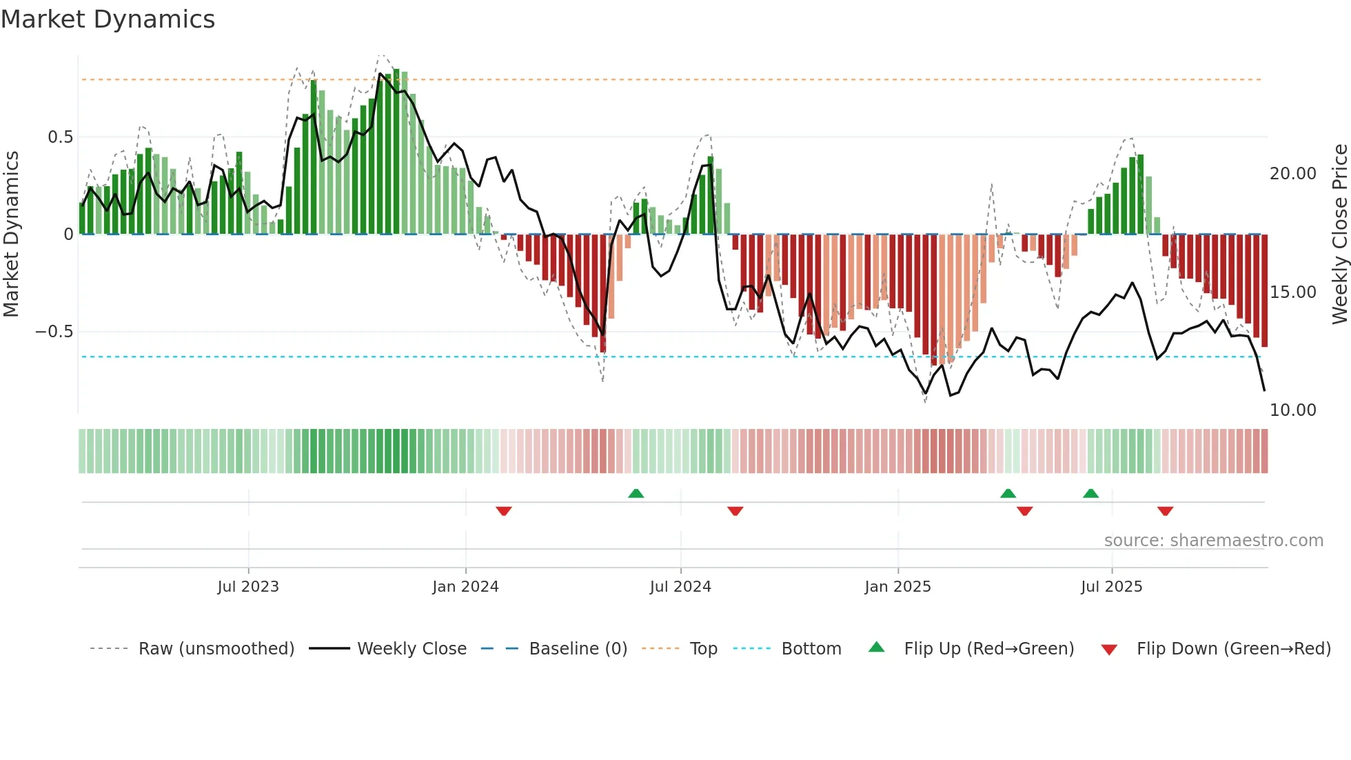 SHEN weekly Market Dynamics chart