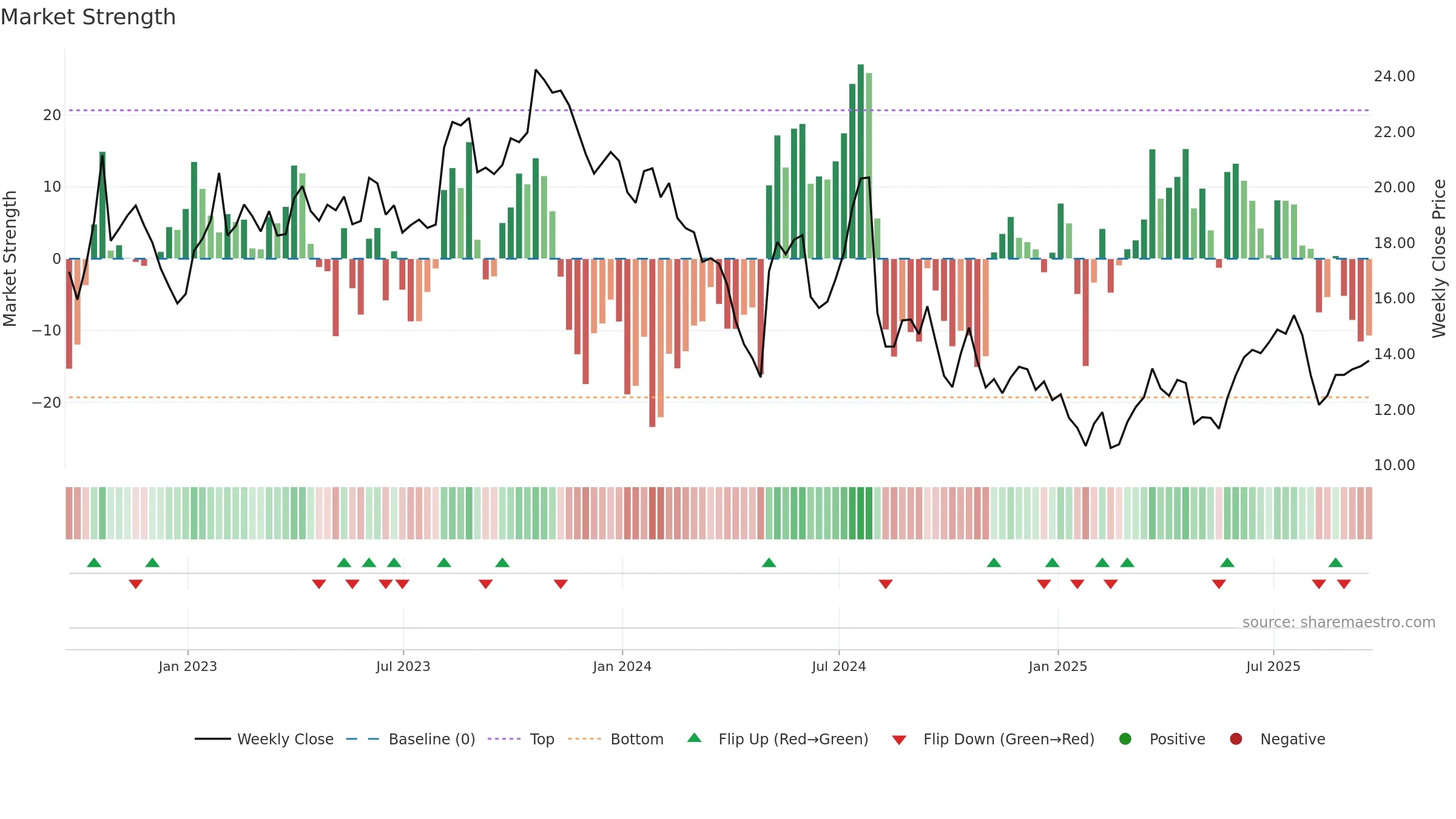 SHEN weekly Market Strength chart, closing 2025-09-19.