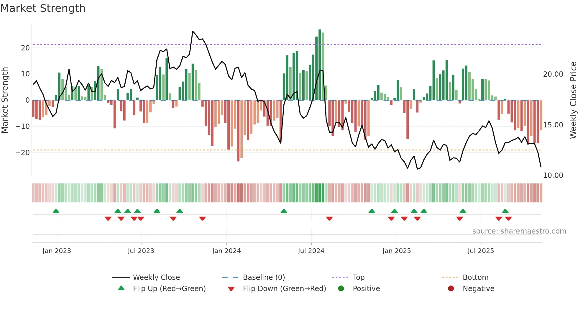 SHEN weekly Market Strength chart