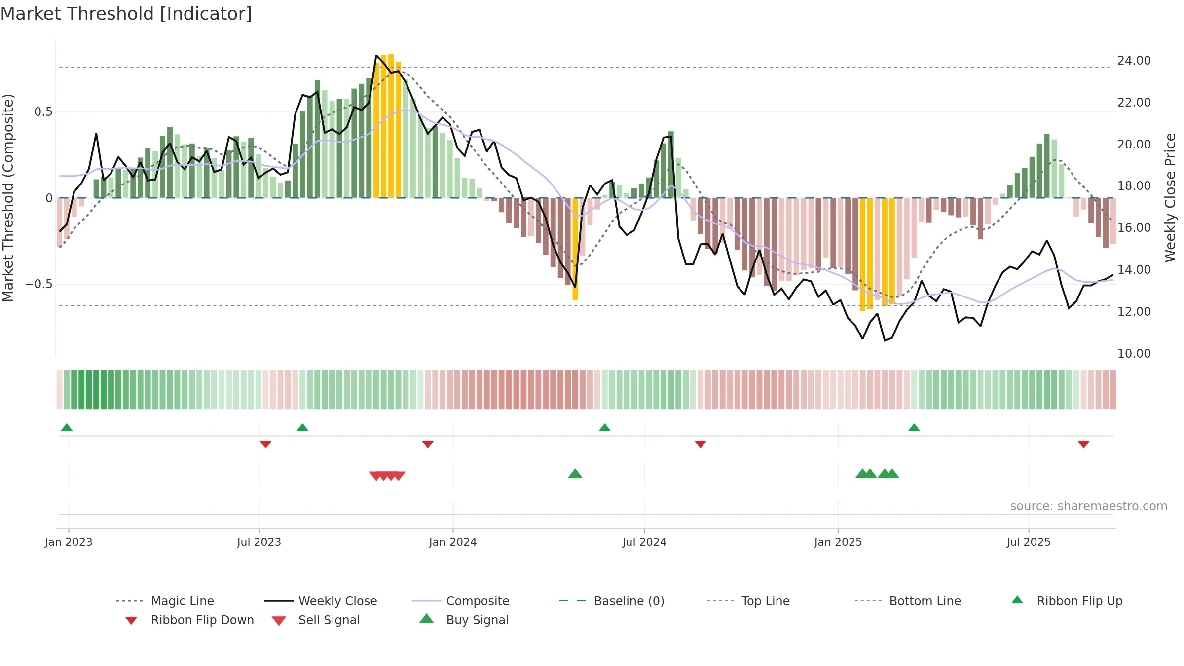 SHEN weekly Market Threshold chart, closing 2025-09-19.