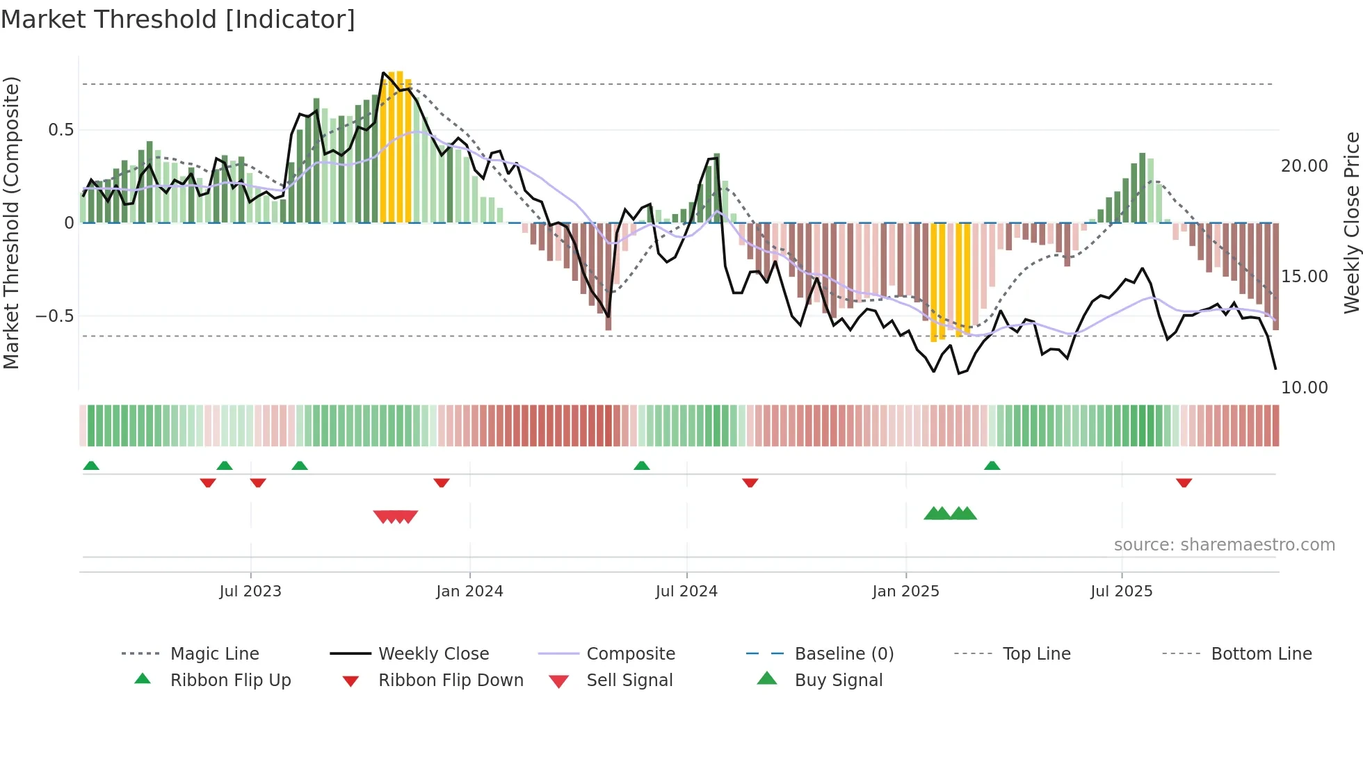 SHEN weekly Market Threshold chart
