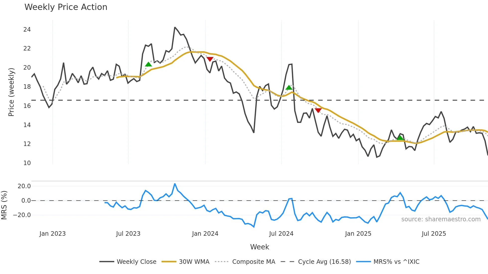 SHEN weekly Price Action chart, closing 2025-11-07