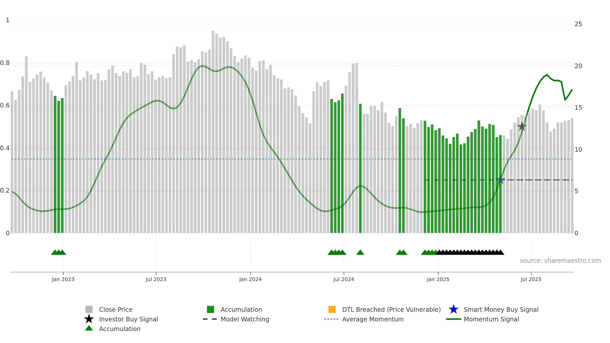 SHEN weekly Smart Money chart, closing 2025-09-19.